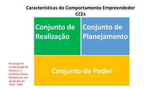 Características do Comportamento Empreendedor
CCEs
Conjunto de
Realização
Conjunto de
Planejamento
Conjunto de Poder
Psicólogo da
Universidade de
Harvard, o
professor David
McClelland, inal
da década de
1950 - ONU
 