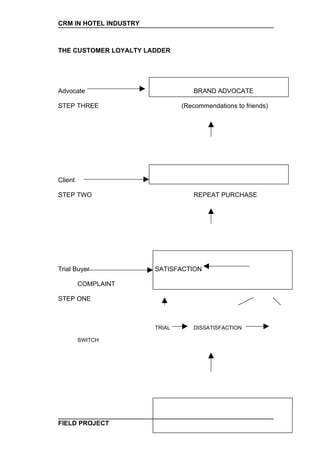 CRM IN HOTEL INDUSTRY



THE CUSTOMER LOYALTY LADDER




Advocate                           BRAND ADVOCATE

STEP THREE                      (Recommendations to friends)




Client

STEP TWO                           REPEAT PURCHASE




Trial Buyer             SATISFACTION

         COMPLAINT

STEP ONE



                        TRIAL      DISSATISFACTION

         SWITCH




FIELD PROJECT
 