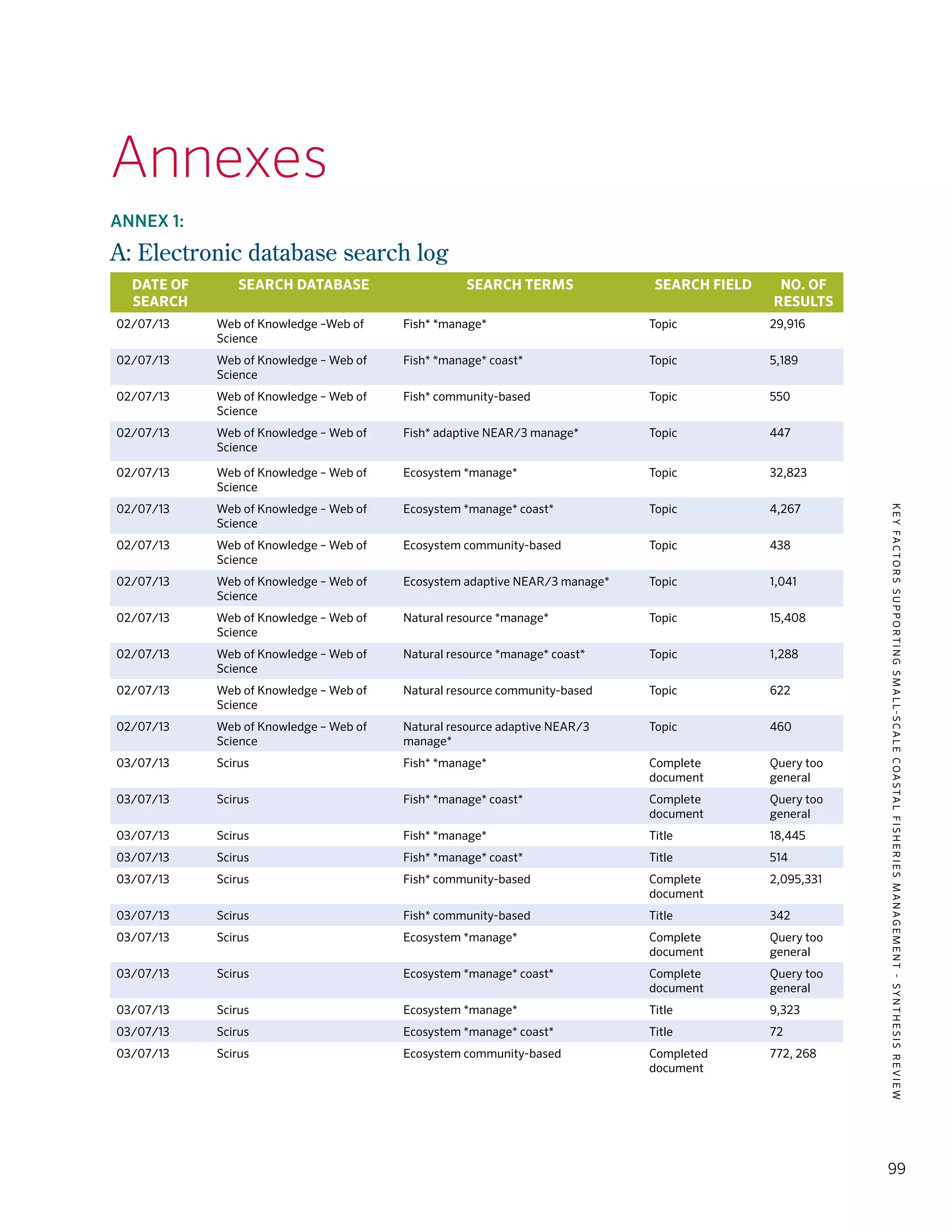 KEYFACTORSSUPPORTINGSMALL-SCALECOASTALFISHERIESMANAGEMENT-SYNTHESISREVIEW
99
Annexes
ANNEX 1:
A: Electronic database search log
DATE OF
SEARCH
SEARCH DATABASE SEARCH TERMS SEARCH FIELD NO. OF
RESULTS
02/07/13 Web of Knowledge –Web of
Science
Fish* *manage* Topic 29,916
02/07/13 Web of Knowledge – Web of
Science
Fish* *manage* coast* Topic 5,189
02/07/13 Web of Knowledge – Web of
Science
Fish* community-based Topic 550
02/07/13 Web of Knowledge – Web of
Science
Fish* adaptive NEAR/3 manage* Topic 447
02/07/13 Web of Knowledge – Web of
Science
Ecosystem *manage* Topic 32,823
02/07/13 Web of Knowledge – Web of
Science
Ecosystem *manage* coast* Topic 4,267
02/07/13 Web of Knowledge – Web of
Science
Ecosystem community-based Topic 438
02/07/13 Web of Knowledge – Web of
Science
Ecosystem adaptive NEAR/3 manage* Topic 1,041
02/07/13 Web of Knowledge – Web of
Science
Natural resource *manage*	 Topic 15,408
02/07/13 Web of Knowledge – Web of
Science
Natural resource *manage* coast*	 Topic 1,288
02/07/13 Web of Knowledge – Web of
Science
Natural resource community-based Topic 622
02/07/13 Web of Knowledge – Web of
Science
Natural resource adaptive NEAR/3
manage*
Topic 460
03/07/13 Scirus Fish* *manage* Complete
document
Query too
general
03/07/13 Scirus Fish* *manage* coast* Complete
document
Query too
general
03/07/13 Scirus Fish* *manage* Title 18,445
03/07/13 Scirus Fish* *manage* coast* Title 514
03/07/13 Scirus Fish* community-based Complete
document
2,095,331
03/07/13 Scirus Fish* community-based Title 342
03/07/13 Scirus Ecosystem *manage* Complete
document
Query too
general
03/07/13 Scirus Ecosystem *manage* coast* Complete
document
Query too
general
03/07/13 Scirus Ecosystem *manage* Title 9,323
03/07/13 Scirus Ecosystem *manage* coast* Title 72
03/07/13 Scirus Ecosystem community-based Completed
document
772, 268
 