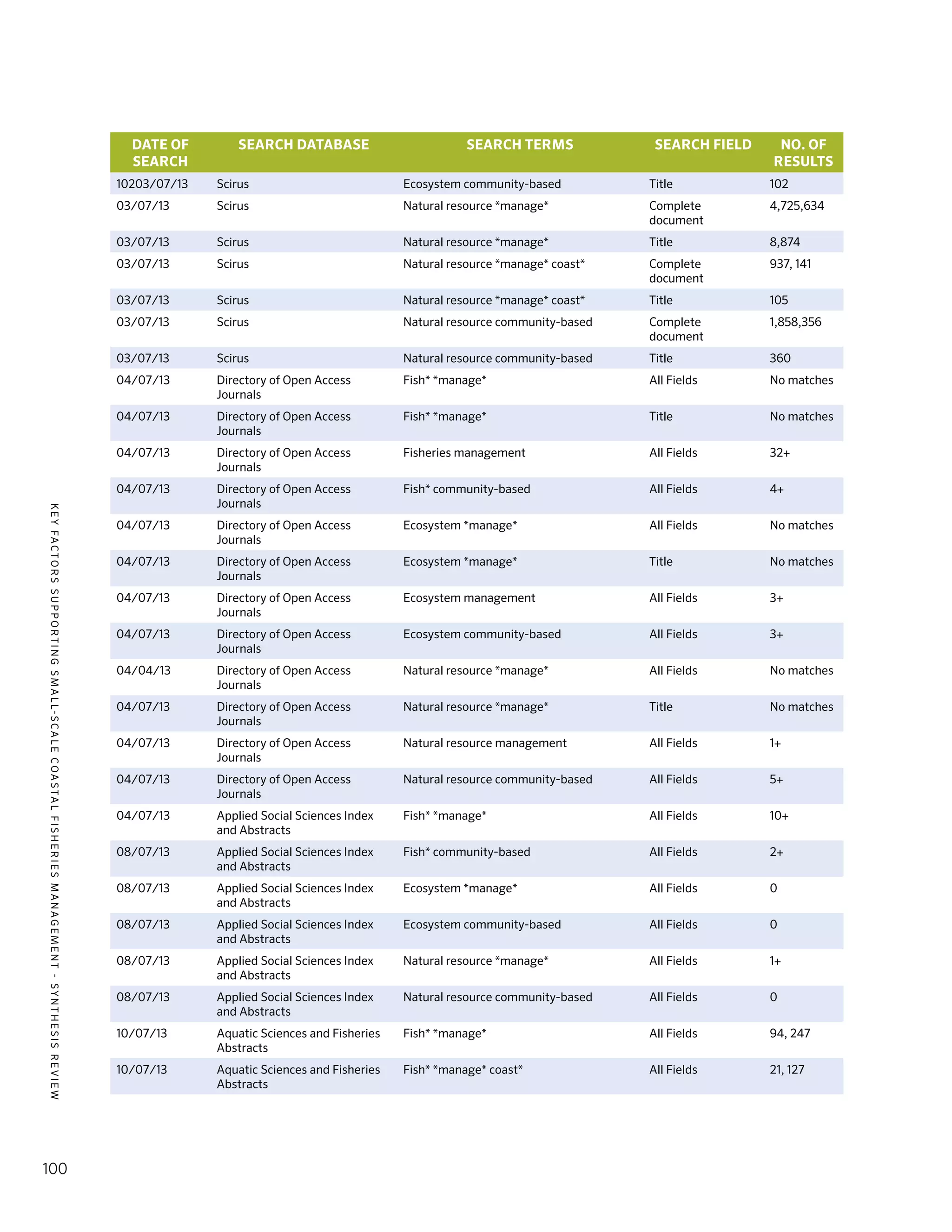 KEYFACTORSSUPPORTINGSMALL-SCALECOASTALFISHERIESMANAGEMENT-SYNTHESISREVIEW
100
DATE OF
SEARCH
SEARCH DATABASE SEARCH TERMS SEARCH FIELD NO. OF
RESULTS
10203/07/13 Scirus Ecosystem community-based	 Title 102
03/07/13 Scirus Natural resource *manage* Complete
document
4,725,634
03/07/13 Scirus Natural resource *manage* Title 8,874
03/07/13 Scirus Natural resource *manage* coast* Complete
document
937, 141
03/07/13 Scirus Natural resource *manage* coast* Title 105
03/07/13 Scirus Natural resource community-based Complete
document
1,858,356
03/07/13 Scirus Natural resource community-based Title 360
04/07/13 Directory of Open Access
Journals
Fish* *manage* All Fields No matches
04/07/13 Directory of Open Access
Journals
Fish* *manage* Title No matches
04/07/13 Directory of Open Access
Journals
Fisheries management All Fields 32+
04/07/13 Directory of Open Access
Journals
Fish* community-based All Fields 4+
04/07/13 Directory of Open Access
Journals
Ecosystem *manage* All Fields No matches
04/07/13 Directory of Open Access
Journals
Ecosystem *manage* Title No matches
04/07/13 Directory of Open Access
Journals
Ecosystem management All Fields 3+
04/07/13 Directory of Open Access
Journals
Ecosystem community-based All Fields 3+
04/04/13 Directory of Open Access
Journals
Natural resource *manage* All Fields No matches
04/07/13 Directory of Open Access
Journals
Natural resource *manage* Title No matches
04/07/13 Directory of Open Access
Journals
Natural resource management All Fields 1+
04/07/13 Directory of Open Access
Journals
Natural resource community-based All Fields 5+
04/07/13 Applied Social Sciences Index
and Abstracts
Fish* *manage* All Fields 10+
08/07/13 Applied Social Sciences Index
and Abstracts
Fish* community-based All Fields 2+
08/07/13 Applied Social Sciences Index
and Abstracts
Ecosystem *manage* All Fields 0
08/07/13 Applied Social Sciences Index
and Abstracts
Ecosystem community-based All Fields 0
08/07/13 Applied Social Sciences Index
and Abstracts
Natural resource *manage* All Fields 1+
08/07/13 Applied Social Sciences Index
and Abstracts
Natural resource community-based All Fields 0
10/07/13 Aquatic Sciences and Fisheries
Abstracts
Fish* *manage* All Fields 94, 247
10/07/13 Aquatic Sciences and Fisheries
Abstracts
Fish* *manage* coast* All Fields 21, 127
 