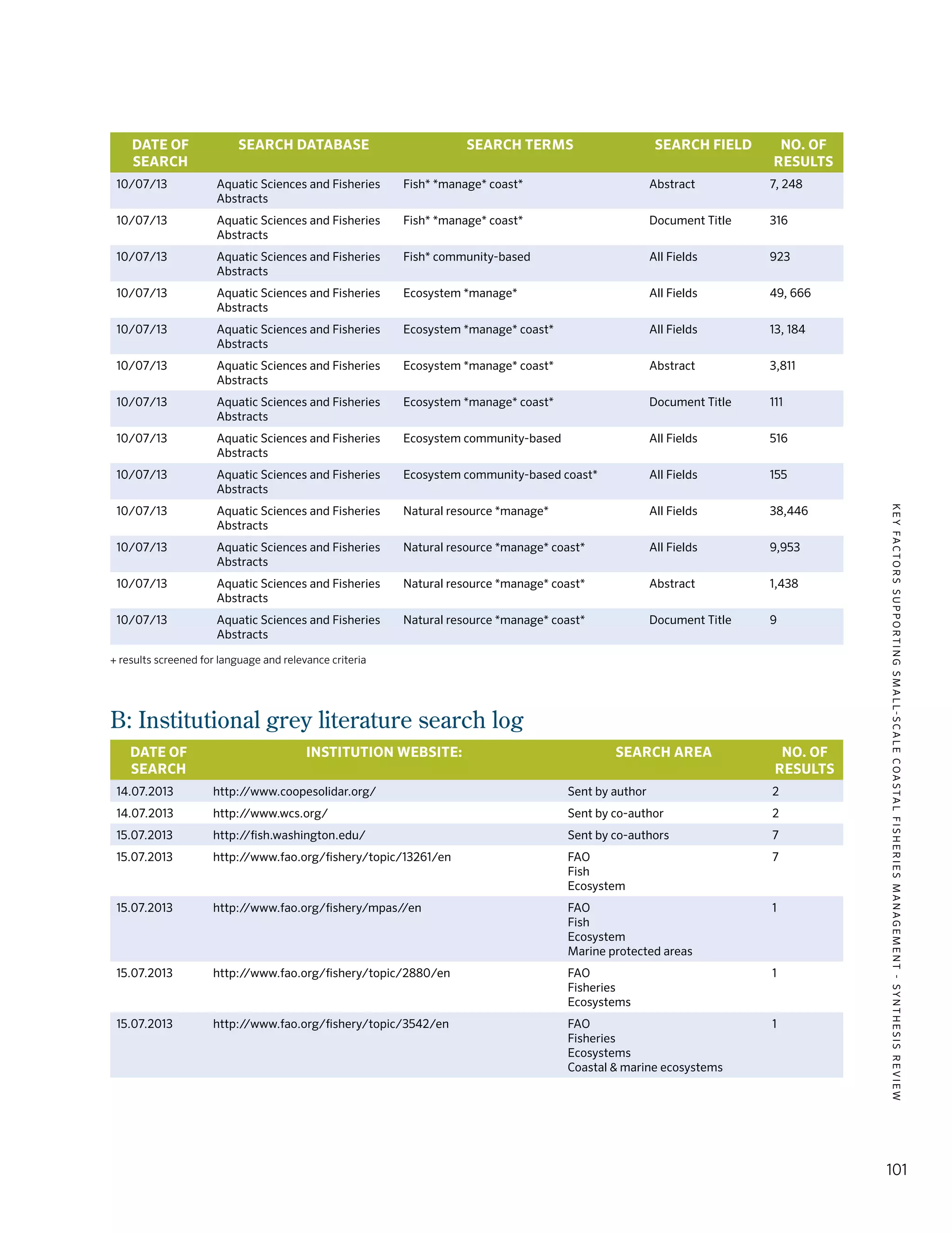 KEYFACTORSSUPPORTINGSMALL-SCALECOASTALFISHERIESMANAGEMENT-SYNTHESISREVIEW
101
DATE OF
SEARCH
SEARCH DATABASE SEARCH TERMS SEARCH FIELD NO. OF
RESULTS
10/07/13 Aquatic Sciences and Fisheries
Abstracts
Fish* *manage* coast* Abstract 7, 248
10/07/13 Aquatic Sciences and Fisheries
Abstracts
Fish* *manage* coast* Document Title 316
10/07/13 Aquatic Sciences and Fisheries
Abstracts
Fish* community-based All Fields 923
10/07/13 Aquatic Sciences and Fisheries
Abstracts
Ecosystem *manage* All Fields 49, 666
10/07/13 Aquatic Sciences and Fisheries
Abstracts
Ecosystem *manage* coast* All Fields 13, 184
10/07/13 Aquatic Sciences and Fisheries
Abstracts
Ecosystem *manage* coast* Abstract 3,811
10/07/13 Aquatic Sciences and Fisheries
Abstracts
Ecosystem *manage* coast* Document Title 111
10/07/13 Aquatic Sciences and Fisheries
Abstracts
Ecosystem community-based All Fields 516
10/07/13 Aquatic Sciences and Fisheries
Abstracts
Ecosystem community-based coast* All Fields 155
10/07/13 Aquatic Sciences and Fisheries
Abstracts
Natural resource *manage* All Fields 38,446
10/07/13 Aquatic Sciences and Fisheries
Abstracts
Natural resource *manage* coast* All Fields 9,953
10/07/13 Aquatic Sciences and Fisheries
Abstracts
Natural resource *manage* coast* Abstract 1,438
10/07/13 Aquatic Sciences and Fisheries
Abstracts
Natural resource *manage* coast* Document Title 9
+ results screened for language and relevance criteria
B: Institutional grey literature search log
DATE OF
SEARCH
INSTITUTION WEBSITE: SEARCH AREA NO. OF
RESULTS
14.07.2013 http://www.coopesolidar.org/ Sent by author 2
14.07.2013 http://www.wcs.org/ Sent by co-author 2
15.07.2013 http://fish.washington.edu/ Sent by co-authors 7
15.07.2013 http://www.fao.org/fishery/topic/13261/en FAO
Fish
Ecosystem
7
15.07.2013 http://www.fao.org/fishery/mpas//en FAO
Fish
Ecosystem
Marine protected areas
1
15.07.2013 http://www.fao.org/fishery/topic/2880/en FAO
Fisheries
Ecosystems
1
15.07.2013 http://www.fao.org/fishery/topic/3542/en FAO
Fisheries
Ecosystems
Coastal & marine ecosystems
1
 