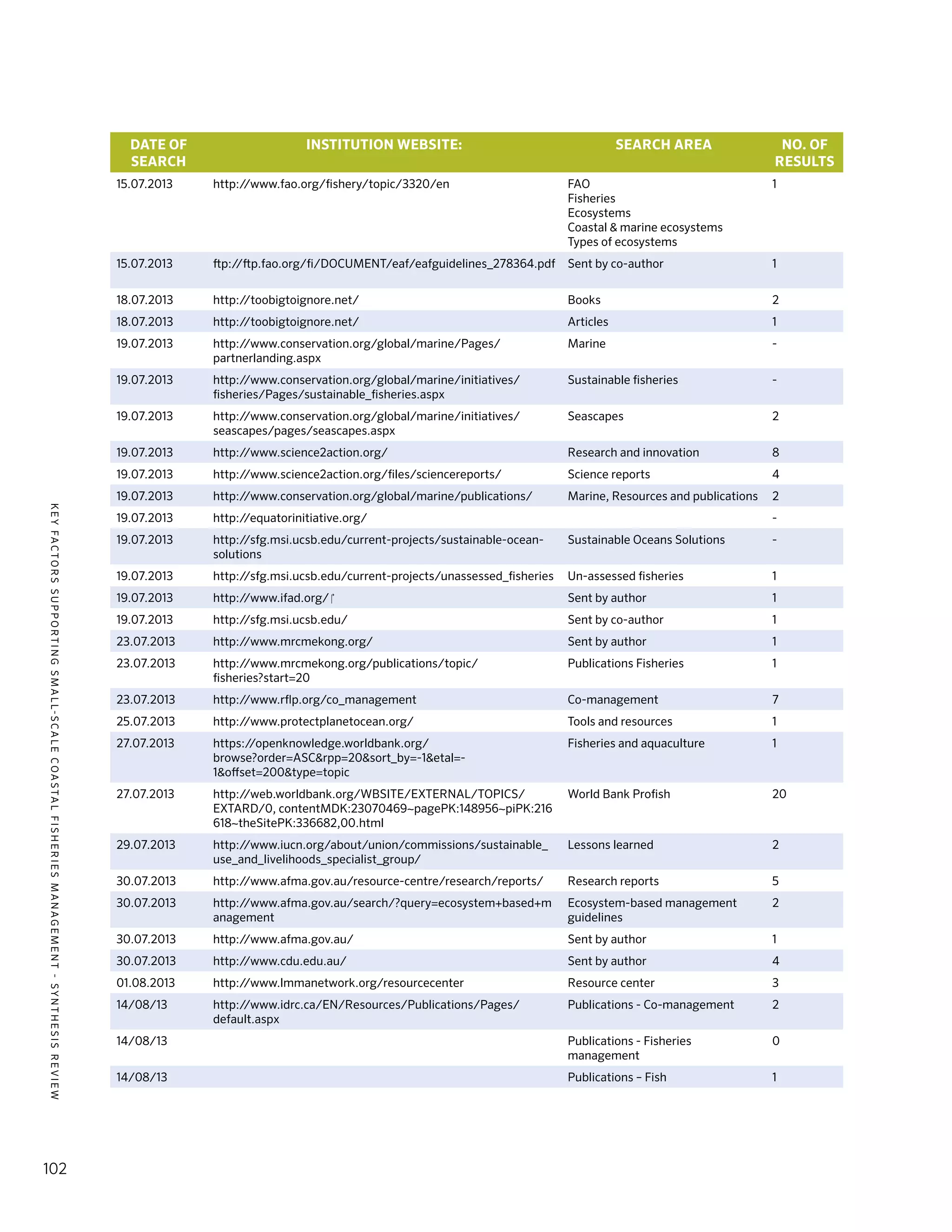KEYFACTORSSUPPORTINGSMALL-SCALECOASTALFISHERIESMANAGEMENT-SYNTHESISREVIEW
102
DATE OF
SEARCH
INSTITUTION WEBSITE: SEARCH AREA NO. OF
RESULTS
15.07.2013 http://www.fao.org/fishery/topic/3320/en FAO
Fisheries
Ecosystems
Coastal & marine ecosystems
Types of ecosystems
1
15.07.2013 ftp://ftp.fao.org/fi/DOCUMENT/eaf/eafguidelines_278364.pdf Sent by co-author 1
18.07.2013 http://toobigtoignore.net/ Books 2
18.07.2013 http://toobigtoignore.net/ Articles 1
19.07.2013 http://www.conservation.org/global/marine/Pages/
partnerlanding.aspx
Marine -
19.07.2013 http://www.conservation.org/global/marine/initiatives/
fisheries/Pages/sustainable_fisheries.aspx
Sustainable fisheries -
19.07.2013 http://www.conservation.org/global/marine/initiatives/
seascapes/pages/seascapes.aspx
Seascapes 2
19.07.2013 http://www.science2action.org/ Research and innovation 8
19.07.2013 http://www.science2action.org/files/sciencereports/ Science reports 4
19.07.2013 http://www.conservation.org/global/marine/publications/ Marine, Resources and publications 2
19.07.2013 http://equatorinitiative.org/ -
19.07.2013 http://sfg.msi.ucsb.edu/current-projects/sustainable-ocean-
solutions
Sustainable Oceans Solutions -
19.07.2013 http://sfg.msi.ucsb.edu/current-projects/unassessed_fisheries Un-assessed fisheries 1
19.07.2013 http://www.ifad.org/ ‎ Sent by author 1
19.07.2013 http://sfg.msi.ucsb.edu/ Sent by co-author 1
23.07.2013 http://www.mrcmekong.org/ Sent by author 1
23.07.2013 http://www.mrcmekong.org/publications/topic/
fisheries?start=20
Publications Fisheries 1
23.07.2013 http://www.rflp.org/co_management Co-management 7
25.07.2013 http://www.protectplanetocean.org/ Tools and resources 1
27.07.2013 https://openknowledge.worldbank.org/
browse?order=ASC&rpp=20&sort_by=-1&etal=-
1&offset=200&type=topic
Fisheries and aquaculture 1
27.07.2013 http://web.worldbank.org/WBSITE/EXTERNAL/TOPICS/
EXTARD/0, contentMDK:23070469~pagePK:148956~piPK:216
618~theSitePK:336682,00.html
World Bank Profish 20
29.07.2013 http://www.iucn.org/about/union/commissions/sustainable_
use_and_livelihoods_specialist_group/
Lessons learned 2
30.07.2013 http://www.afma.gov.au/resource-centre/research/reports/ Research reports 5
30.07.2013 http://www.afma.gov.au/search/?query=ecosystem+based+m
anagement
Ecosystem-based management
guidelines
2
30.07.2013 http://www.afma.gov.au/ Sent by author 1
30.07.2013 http://www.cdu.edu.au/ Sent by author 4
01.08.2013 http://www.lmmanetwork.org/resourcecenter Resource center 3
14/08/13 http://www.idrc.ca/EN/Resources/Publications/Pages/
default.aspx
Publications - Co-management 2
14/08/13 Publications - Fisheries
management
0
14/08/13 Publications – Fish 1
 
