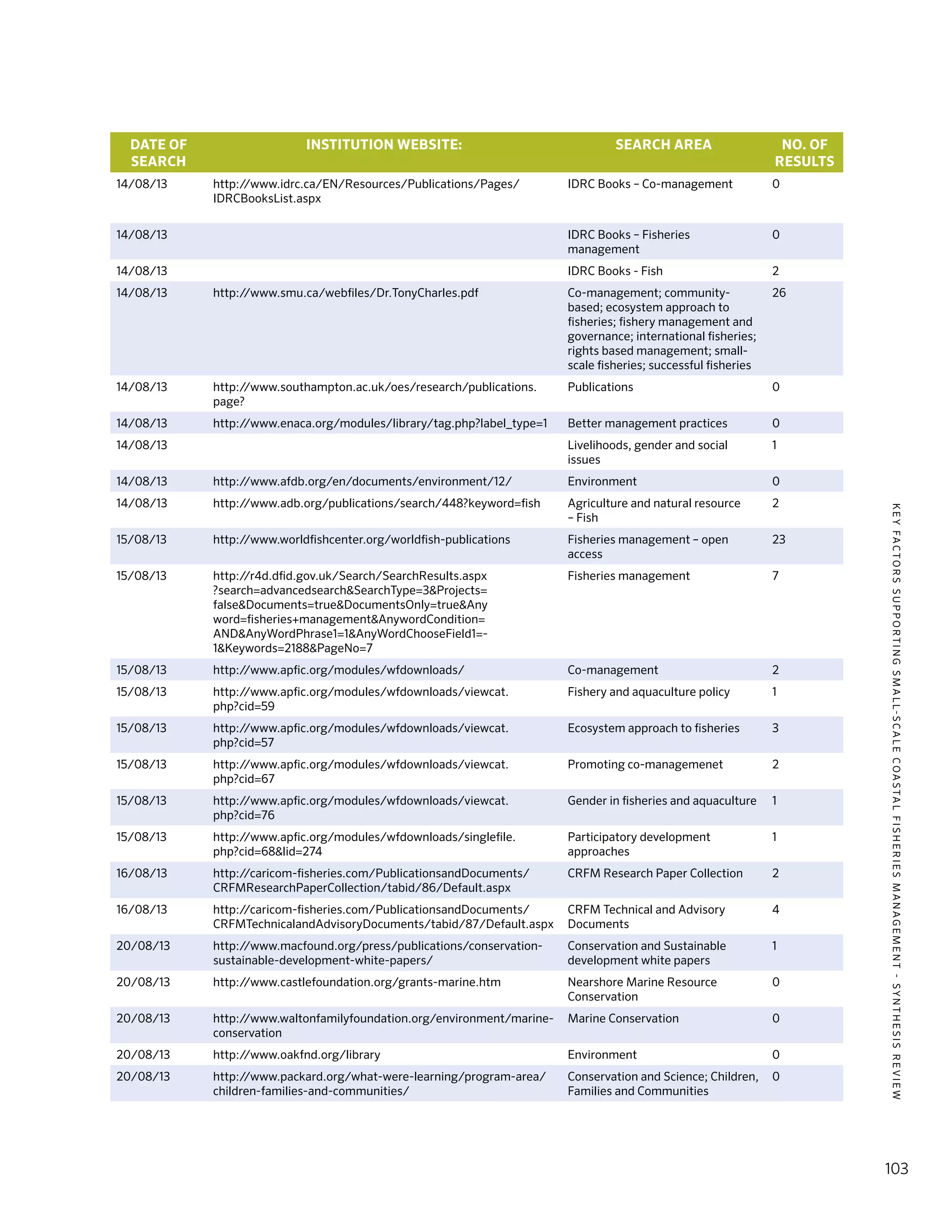 KEYFACTORSSUPPORTINGSMALL-SCALECOASTALFISHERIESMANAGEMENT-SYNTHESISREVIEW
103
DATE OF
SEARCH
INSTITUTION WEBSITE: SEARCH AREA NO. OF
RESULTS
14/08/13 http://www.idrc.ca/EN/Resources/Publications/Pages/
IDRCBooksList.aspx
IDRC Books – Co-management 0
14/08/13 IDRC Books – Fisheries
management
0
14/08/13 IDRC Books - Fish 2
14/08/13 http://www.smu.ca/webfiles/Dr.TonyCharles.pdf Co-management; community-
based; ecosystem approach to
fisheries; fishery management and
governance; international fisheries;
rights based management; small-
scale fisheries; successful fisheries
26
14/08/13 http://www.southampton.ac.uk/oes/research/publications.
page?
Publications 0
14/08/13 http://www.enaca.org/modules/library/tag.php?label_type=1 Better management practices 0
14/08/13 Livelihoods, gender and social
issues
1
14/08/13 http://www.afdb.org/en/documents/environment/12/ Environment 0
14/08/13 http://www.adb.org/publications/search/448?keyword=fish Agriculture and natural resource
– Fish
2
15/08/13 http://www.worldfishcenter.org/worldfish-publications Fisheries management – open
access
23
15/08/13 http://r4d.dfid.gov.uk/Search/SearchResults.aspx
?search=advancedsearch&SearchType=3&Projects=
false&Documents=true&DocumentsOnly=true&Any
word=fisheries+management&AnywordCondition=
AND&AnyWordPhrase1=1&AnyWordChooseField1=-
1&Keywords=2188&PageNo=7
Fisheries management 7
15/08/13 http://www.apfic.org/modules/wfdownloads/ Co-management 2
15/08/13 http://www.apfic.org/modules/wfdownloads/viewcat.
php?cid=59
Fishery and aquaculture policy 1
15/08/13 http://www.apfic.org/modules/wfdownloads/viewcat.
php?cid=57
Ecosystem approach to fisheries 3
15/08/13 http://www.apfic.org/modules/wfdownloads/viewcat.
php?cid=67
Promoting co-managemenet 2
15/08/13 http://www.apfic.org/modules/wfdownloads/viewcat.
php?cid=76
Gender in fisheries and aquaculture 1
15/08/13 http://www.apfic.org/modules/wfdownloads/singlefile.
php?cid=68&lid=274
Participatory development
approaches
1
16/08/13 http://caricom-fisheries.com/PublicationsandDocuments/
CRFMResearchPaperCollection/tabid/86/Default.aspx
CRFM Research Paper Collection 2
16/08/13 http://caricom-fisheries.com/PublicationsandDocuments/
CRFMTechnicalandAdvisoryDocuments/tabid/87/Default.aspx
CRFM Technical and Advisory
Documents
4
20/08/13 http://www.macfound.org/press/publications/conservation-
sustainable-development-white-papers/
Conservation and Sustainable
development white papers
1
20/08/13 http://www.castlefoundation.org/grants-marine.htm Nearshore Marine Resource
Conservation
0
20/08/13 http://www.waltonfamilyfoundation.org/environment/marine-
conservation
Marine Conservation 0
20/08/13 http://www.oakfnd.org/library Environment 0
20/08/13 http://www.packard.org/what-were-learning/program-area/
children-families-and-communities/
Conservation and Science; Children,
Families and Communities
0
 