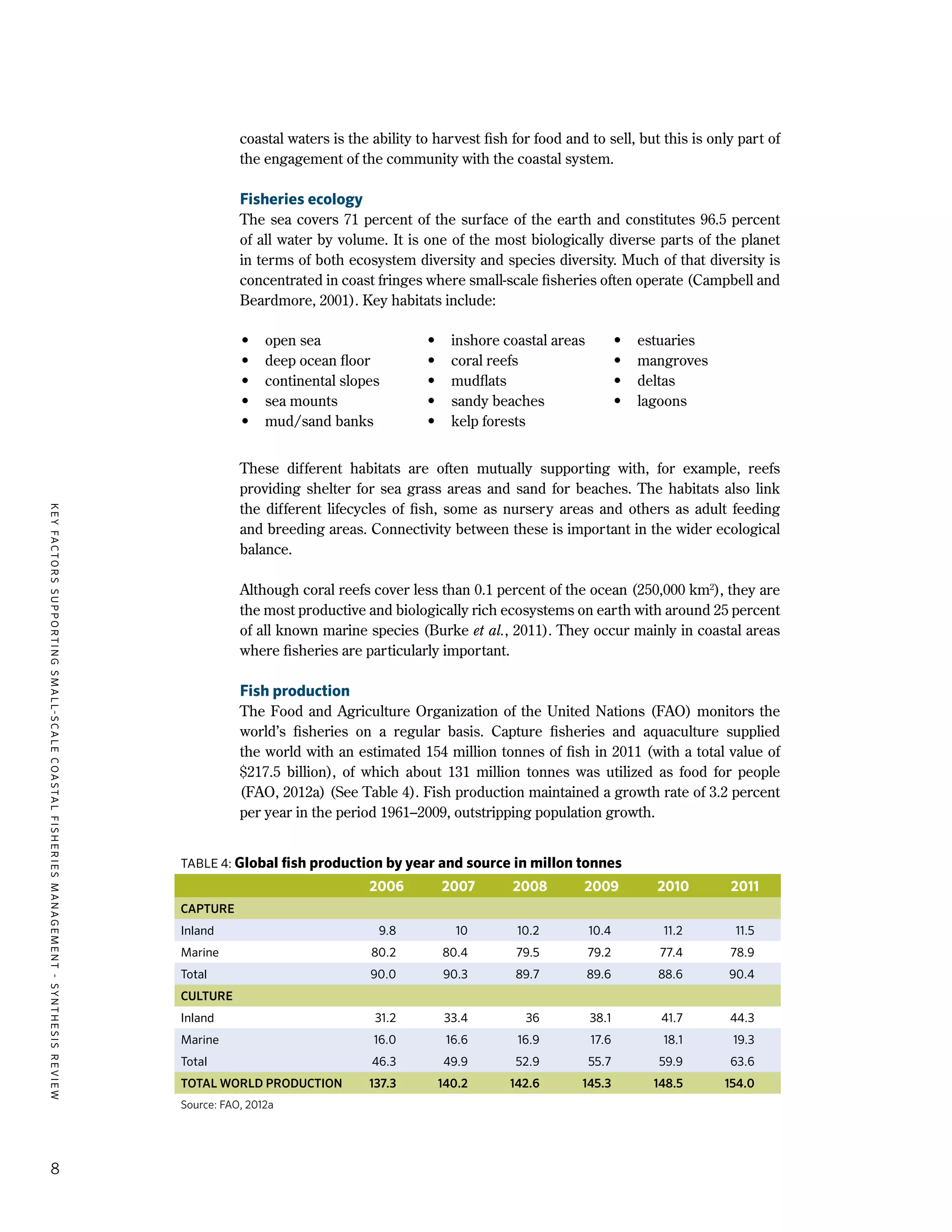 KEYFACTORSSUPPORTINGSMALL-SCALECOASTALFISHERIESMANAGEMENT-SYNTHESISREVIEW
8
coastal waters is the ability to harvest fish for food and to sell, but this is only part of
the engagement of the community with the coastal system.
Fisheries ecology
The sea covers 71 percent of the surface of the earth and constitutes 96.5 percent
of all water by volume. It is one of the most biologically diverse parts of the planet
in terms of both ecosystem diversity and species diversity. Much of that diversity is
concentrated in coast fringes where small-scale fisheries often operate (Campbell and
Beardmore, 2001). Key habitats include:
•	 open sea	
•	 deep ocean floor
•	 continental slopes
•	 sea mounts
•	 mud/sand banks
•	 inshore coastal areas
•	 coral reefs
•	mudflats
•	 sandy beaches
•	 kelp forests
•	estuaries
•	mangroves
•	deltas
•	lagoons
These different habitats are often mutually supporting with, for example, reefs
providing shelter for sea grass areas and sand for beaches. The habitats also link
the different lifecycles of fish, some as nursery areas and others as adult feeding
and breeding areas. Connectivity between these is important in the wider ecological
balance.
Although coral reefs cover less than 0.1 percent of the ocean (250,000 km2
), they are
the most productive and biologically rich ecosystems on earth with around 25 percent
of all known marine species (Burke et al., 2011). They occur mainly in coastal areas
where fisheries are particularly important.
Fish production
The Food and Agriculture Organization of the United Nations (FAO) monitors the
world’s fisheries on a regular basis. Capture fisheries and aquaculture supplied
the world with an estimated 154 million tonnes of fish in 2011 (with a total value of
$217.5 billion), of which about 131 million tonnes was utilized as food for people
(FAO, 2012a) (See Table 4). Fish production maintained a growth rate of 3.2 percent
per year in the period 1961–2009, outstripping population growth.
TABLE 4: Global fish production by year and source in millon tonnes
2006 2007 2008 2009 2010 2011
CAPTURE
Inland 9.8 10 10.2 10.4 11.2 11.5
Marine 80.2 80.4 79.5 79.2 77.4 78.9
Total 90.0 90.3 89.7 89.6 88.6 90.4
CULTURE
Inland 31.2 33.4 36 38.1 41.7 44.3
Marine 16.0 16.6 16.9 17.6 18.1 19.3
Total 46.3 49.9 52.9 55.7 59.9 63.6
TOTAL WORLD PRODUCTION 137.3 140.2 142.6 145.3 148.5 154.0
Source: FAO, 2012a
 