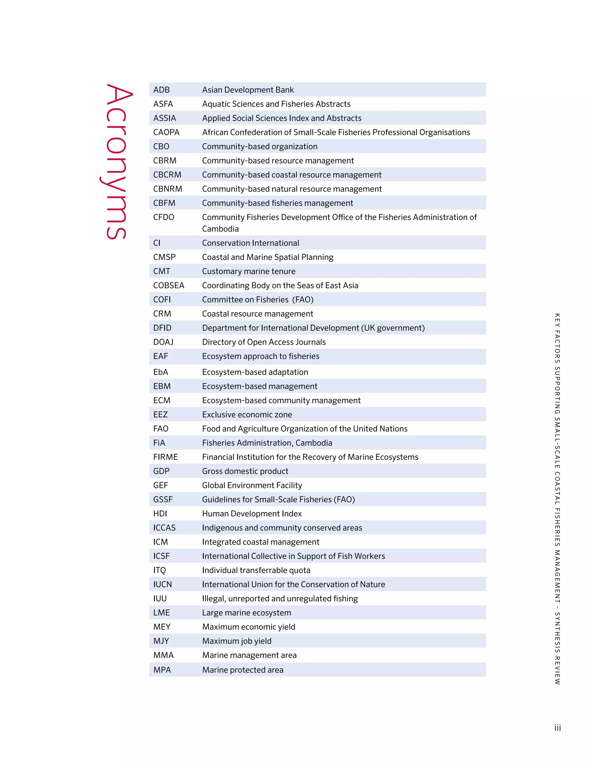 KEYFACTORSSUPPORTINGSMALL-SCALECOASTALFISHERIESMANAGEMENT-SYNTHESISREVIEW
iii
Acronyms ADB Asian Development Bank
ASFA Aquatic Sciences and Fisheries Abstracts
ASSIA Applied Social Sciences Index and Abstracts
CAOPA African Confederation of Small-Scale Fisheries Professional Organisations
CBO Community-based organization
CBRM Community-based resource management
CBCRM Community-based coastal resource management
CBNRM Community-based natural resource management
CBFM Community-based fisheries management
CFDO Community Fisheries Development Office of the Fisheries Administration of
Cambodia
CI Conservation International
CMSP Coastal and Marine Spatial Planning
CMT Customary marine tenure
COBSEA Coordinating Body on the Seas of East Asia
COFI Committee on Fisheries (FAO)
CRM Coastal resource management
DFID Department for International Development (UK government)
DOAJ Directory of Open Access Journals
EAF Ecosystem approach to fisheries
EbA Ecosystem-based adaptation
EBM Ecosystem-based management
ECM Ecosystem-based community management
EEZ Exclusive economic zone
FAO Food and Agriculture Organization of the United Nations
FiA Fisheries Administration, Cambodia
FIRME Financial Institution for the Recovery of Marine Ecosystems
GDP Gross domestic product
GEF Global Environment Facility
GSSF Guidelines for Small-Scale Fisheries (FAO)
HDI Human Development Index
ICCAS Indigenous and community conserved areas
ICM Integrated coastal management
ICSF International Collective in Support of Fish Workers
ITQ Individual transferrable quota
IUCN International Union for the Conservation of Nature
IUU Illegal, unreported and unregulated fishing
LME Large marine ecosystem
MEY Maximum economic yield
MJY Maximum job yield
MMA Marine management area
MPA Marine protected area
 