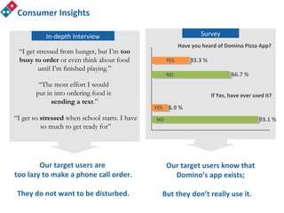 Situation AnalysisConsumer Insights
“I get stressed from hunger, but I’m too
busy to order or even think about food
until I’m finished playing.”
“The most effort I would
put in into ordering food is
sending a text.”
Our target users are
too lazy to make a phone call order.
They do not want to be disturbed.
Have you heard of Domino Pizza App?
If Yes, have ever used it?
YES 6.9 %
NO 93.1 %
YES 33.3 %
NO 66.7 %
Our target users know that
Domino’s app exists;
But they don’t really use it.
“I get so stressed when school starts. I have
so much to get ready for”
In-depth Interview Survey
 