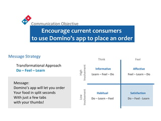 Communication Objective
Message Strategy
Encourage current consumers
to use Domino’s app to place an order
Transformational Approach
Do – Feel – Learn
Habitual
AffectiveInformative
Satisfaction
Do – Feel - LearnDo – Learn – Feel
Learn – Feel – Do Feel – Learn – Do
Think Feel
High
Involvement
Low
InvolvementMessage:
Domino’s app will let you order
Your food in split seconds
With just a few tabs
with your thumbs!
 
