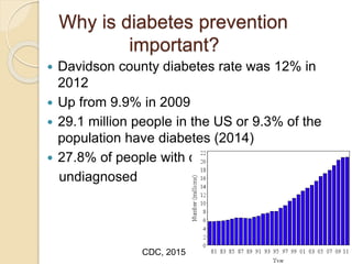Why is diabetes prevention
important?
 Davidson county diabetes rate was 12% in
2012
 Up from 9.9% in 2009
 29.1 million people in the US or 9.3% of the
population have diabetes (2014)
 27.8% of people with diabetes are
undiagnosed
CDC, 2015
 