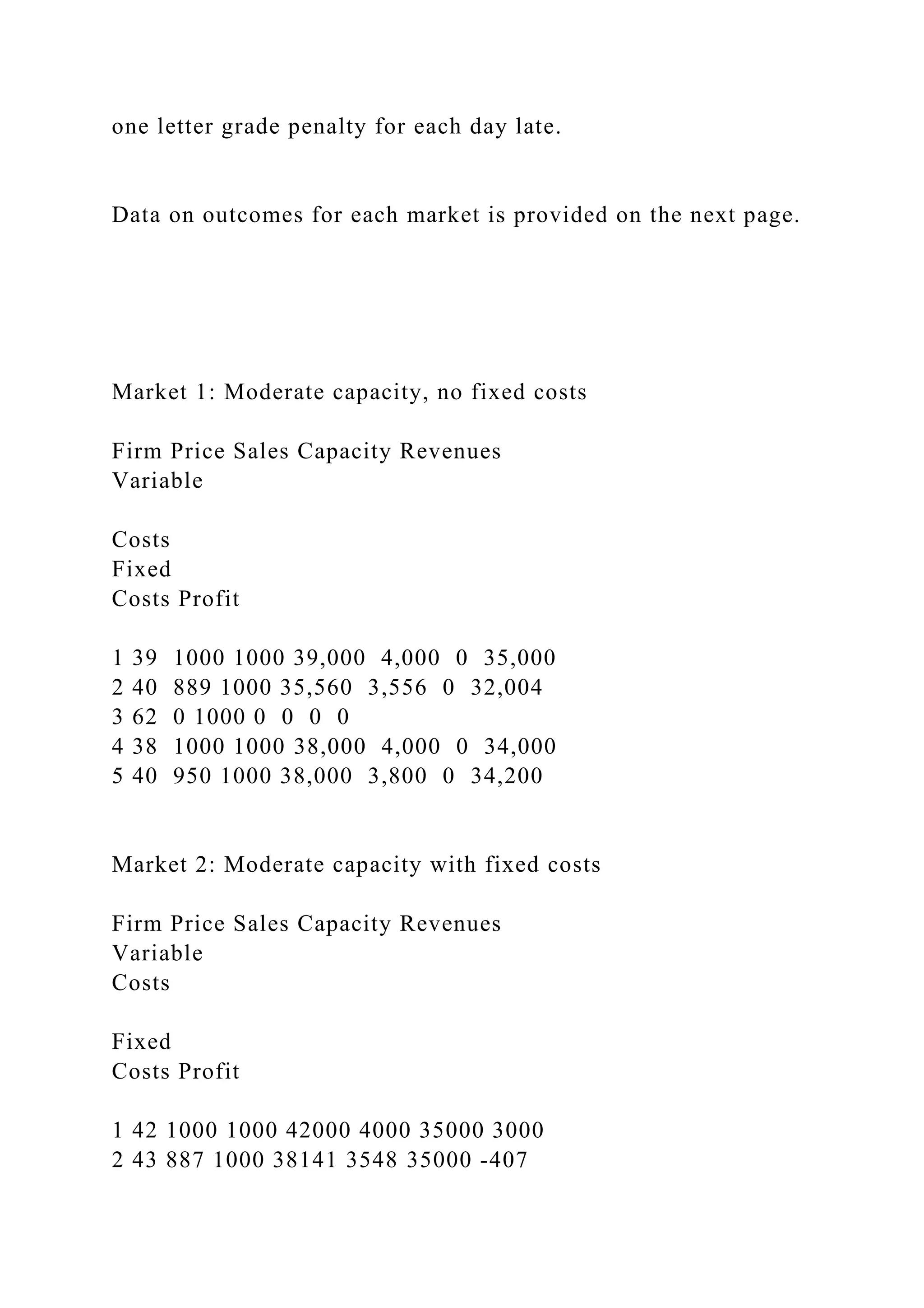 one letter grade penalty for each day late.
Data on outcomes for each market is provided on the next page.
Market 1: Moderate capacity, no fixed costs
Firm Price Sales Capacity Revenues
Variable
Costs
Fixed
Costs Profit
1 39 1000 1000 39,000 4,000 0 35,000
2 40 889 1000 35,560 3,556 0 32,004
3 62 0 1000 0 0 0 0
4 38 1000 1000 38,000 4,000 0 34,000
5 40 950 1000 38,000 3,800 0 34,200
Market 2: Moderate capacity with fixed costs
Firm Price Sales Capacity Revenues
Variable
Costs
Fixed
Costs Profit
1 42 1000 1000 42000 4000 35000 3000
2 43 887 1000 38141 3548 35000 -407
 