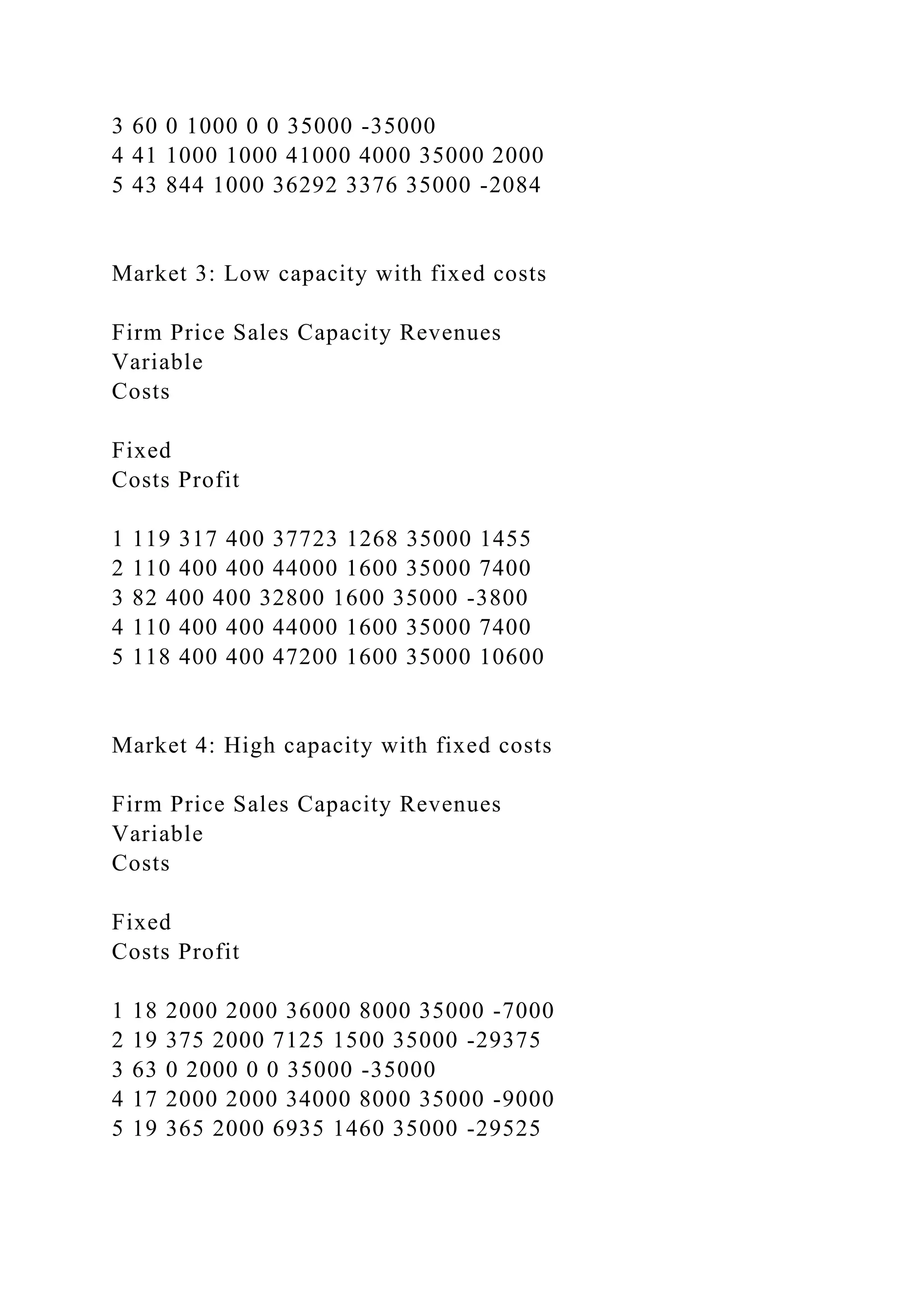 3 60 0 1000 0 0 35000 -35000
4 41 1000 1000 41000 4000 35000 2000
5 43 844 1000 36292 3376 35000 -2084
Market 3: Low capacity with fixed costs
Firm Price Sales Capacity Revenues
Variable
Costs
Fixed
Costs Profit
1 119 317 400 37723 1268 35000 1455
2 110 400 400 44000 1600 35000 7400
3 82 400 400 32800 1600 35000 -3800
4 110 400 400 44000 1600 35000 7400
5 118 400 400 47200 1600 35000 10600
Market 4: High capacity with fixed costs
Firm Price Sales Capacity Revenues
Variable
Costs
Fixed
Costs Profit
1 18 2000 2000 36000 8000 35000 -7000
2 19 375 2000 7125 1500 35000 -29375
3 63 0 2000 0 0 35000 -35000
4 17 2000 2000 34000 8000 35000 -9000
5 19 365 2000 6935 1460 35000 -29525
 