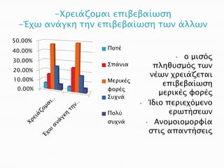 -Χπειάζομαι επιβεβαίωςη
 -Έφω ανάγκη σην επιβεβαίωςη σων άλλων
50.00%
40.00%            Ποσέ

30.00%
                                       •  ο μιςόρ
                  Σπάνια          πληθτςμόρ σων
20.00%
                                 νέων φπειάζεσαι
10.00%            Μεπικέρ
                                     επιβεβαίωςη
 0.00%            υοπέρ
                                    μεπικέρ υοπέρ
                  Στφνά
                            •    Ίδιο πεπιεφόμενο
                  Πολύ                 επωσήςεων
                  ςτφνά         • Ανομοιομοπυία
                                 ςσιρ απανσήςειρ
 