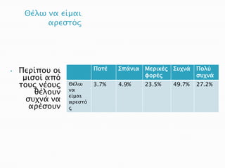 Θέλω να είμαι
          απεςσόρ




•   Πεπίποτ οι            Ποσέ   Σπάνια Μεπικέρ Στφνά   Πολύ
     μιςοί από                          υοπέρ           ςτφνά
    σοτρ νέοτρ   Θέλω     3.7%   4.9%   23.5%   49.7%   27.2%
        θέλοτν   να
                 είμαι
      ςτφνά να   απεςσό
       απέςοτν   ρ
 
