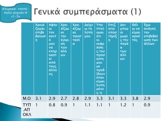 Κλίμακα: «ποσέ-
 πολύ ςτφνά»
     «1-5»

                  Χπειά   Αυήν   Χπει    Χπει   Δείφν   Υπο     Επιζ    Δεν     Θέλ     Έφω
                  ζομαι   ω      άζομ    άζομ   ω ση    πσεύ    ησώ     μποπ    ω να    ανάγκη
                  επιβε   σον    αι      αι     λύπη    ομαι    τπος    ώ       είμαι   σην
                  βαίως   εατσ   σην     ππος   μοτ     όσι     σήπιξ   φωπί    απες    επιβεβαί
                  η       ό      έγκπι   σαςί           οι      η       ρ σην   σόρ     ωςη σων
                          μοτ    ςη      α              εκυπ            παπέ            άλλων
                          να     σων                    άςει            α
                          επηπ   άλλ                    ρ σοτ           σων
                          εαςσ   ων                     ππος            άλλ
                          εί                            ώπη             ων
                          από                           μοτ
                          σοτρ                          με
                          άλλο                          πποδ
                          τρ                            ίδοτν
                                                        όσαν
                                                        είμαι
                                                        λτπη
                                                        μένο
                                                        ρ-η
           Μ.Ο    3.1     2.9    2.7     2.8    2.9     3.3     3.1     3.3     3.8     2.9
           ΤΥΠ    1       0.8    0.9     1      1.1     1.1     1       1.2     1       0.9
           .ΑΠ
           ΟΚΛ
 