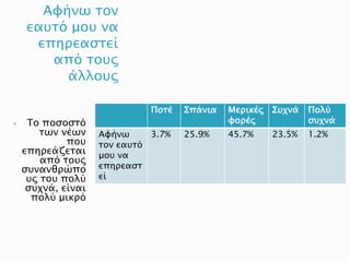 Αυήνω σον
     εατσό μοτ να
      επηπεαςσεί
        από σοτρ
          άλλοτρ

                              Ποσέ   Σπάνια   Μεπικέρ Στφνά   Πολύ
•    Το ποςοςσό                               υοπέρ           ςτφνά
        σων νέων    Αυήνω     3.7%   25.9%    45.7%   23.5%   1.2%
             ποτ    σον εατσό
    επηπεάζεσαι     μοτ να
        από σοτρ
    ςτνανθπώπο      επηπεαςσ
     τρ σοτ πολύ    εί
     ςτφνά, είναι
      πολύ μικπό
 
