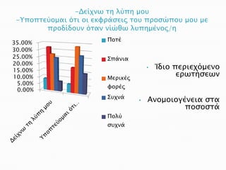 -Δείφνω ση λύπη μοτ
 -Υποπσεύομαι όσι οι εκυπάςειρ σοτ πποςώποτ μοτ με
        πποδίδοτν όσαν νίώθω λτπημένορ/η
                        Ποσέ
35.00%
30.00%
25.00%                  Σπάνια
20.00%
15.00%
                                      •   Ίδιο πεπιεφόμενο
10.00%                  Μεπικέρ
                                                επωσήςεων
 5.00%
                        υοπέρ
 0.00%
                        Στφνά
                                  •   Ανομοιογένεια ςσα
                                               ποςοςσά
                        Πολύ
                        ςτφνά
 