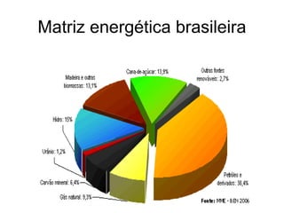 Matriz energética brasileira
 