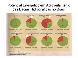Potencial Energético em Aproveitamento
das Bacias Hidrográficas no Brasil
 