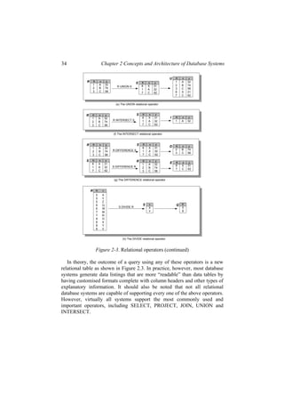 34 Chapter 2 Concepts and Architecture of Database Systems
(e) The UNION relational operator
(g) The DIFFERENCE relational operator
(h) The DIVIDE relational operator
R UNION S
K x y
1 A 32
2 B 74
3 C 56
R K x y
8 X 31
1 A 32
7 C 62
S
K x y
1 A 32
2 B 74
3 C 56
8 X 31
7 C 62
U
K x y
1 A 32
2 B 74
3 C 56
R K x y
8 X 31
1 A 32
7 C 62
S
K x y
1 A 32
I
(f) The INTERSECT relational operator
R INTERSECT S
K x y
1 A 32
2 B 74
3 C 56
R
K x y
1 A 32
2 B 74
3 C 56
R
K x y
8 X 31
1 A 32
7 C 62
S
R DIFFERENCE S
S DIFFERENCE R
K x y
2 B 74
3 C 56
D
K x y
E
8 X 31
7 C 62
K x y
8 X 31
1 A 32
7 C 62
S
v
X
Y
K
5
8
5 X
5 Y
5 Z
6 Q
6 W
7 M
7 N
8 G
8 X
8 Y
8 V
K v
S DIVIDE R
R
S Q
Figure 2-3. Relational operators (continued)
In theory, the outcome of a query using any of these operators is a new
relational table as shown in Figure 2.3. In practice, however, most database
systems generate data listings that are more “readable” than data tables by
having customised formats complete with column headers and other types of
explanatory information. It should also be noted that not all relational
database systems are capable of supporting every one of the above operators.
However, virtually all systems support the most commonly used and
important operators, including SELECT, PROJECT, JOIN, UNION and
INTERSECT.
 