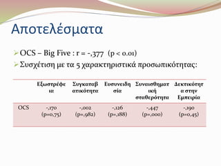Αποτελέσματα 
OCS – Big Five : r = -,377 (p < 0.01) 
Συσχέτιση με τα 5 χαρακτηριστικά προσωπικότητας: 
Εξωστρέφε 
ια 
Συγκαταβ 
ατικότητα 
Ευσυνειδη 
σία 
Συναισθηματ 
ική 
σταθερότητα 
Δεκτικότητ 
α στην 
Εμπειρία 
OCS -,170 
(p=0,75) 
-,002 
(p=,982) 
-,126 
(p=,188) 
-,447 
(p=,000) 
-,190 
(p=0,45) 
 