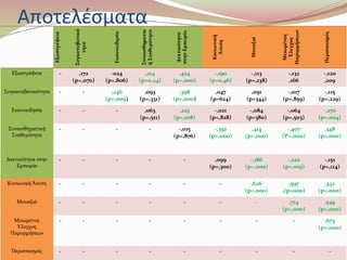 Αποτελέσματα 
Εξωστρέφεια 
Συγκαταβατικό 
τητα 
Ευσυνειδησία 
Συναισθηματικ 
ή Σταθερότητα 
Δεκτικότητα 
στην Εμπειρία 
Κοινωνική 
Άνεση 
Μοναξιά 
Μειωμένος 
Έλεγχος 
Παρορμήσεων 
Περισπασμός 
Εξωστρέφεια - ,172 
(p=,070) 
-024 
(p=,806) 
,214 
(p=0,24) 
,424 
(p=,000) 
-,190 
(p=0,46) 
-,113 
(p=,238) 
-,132 
,166 
-,120 
,209 
Συγκαταβατικότητα - - ,246 
(p=,009) 
,093 
(p=,331) 
,398 
(p=,000) 
,047 
(p=624) 
,091 
(p=344) 
-,017 
(p=,859) 
-,115 
(p=,229) 
Ευσυνειδησία - - - ,063 
(p=,511) 
,225 
(p=,018) 
-,021 
(p=,828) 
-,084 
(p=380) 
-,064 
(p=,503) 
-,270 
(p=,004) 
Συναισθηματική 
Σταθερότητα 
- - - - -,015 
(p=,876) 
-,352 
(p=,000) 
,414 
(p=,000) 
-,407 
(P=,000) 
,348 
(p=,000) 
Δεκτικότητα στην 
Εμπειρία 
- - - - - ,099 
(p=,300) 
-,186 
(p=,000) 
-,222 
(p=,019) 
-,151 
(p=,114) 
Κοινωνική Άνεση - - - - - - ,626 
(p=,000) 
,597 
,(p=000) 
,532 
(p=,000) 
Μοναξιά - - - - - - - ,714 
(p=,000) 
,549 
(p=,000) 
Μειωμένος 
Έλεγχος 
Παρορμήσεων 
- - - - - - - - ,673 
(p=,000) 
Περισπασμός - - - - - - - - - 
 