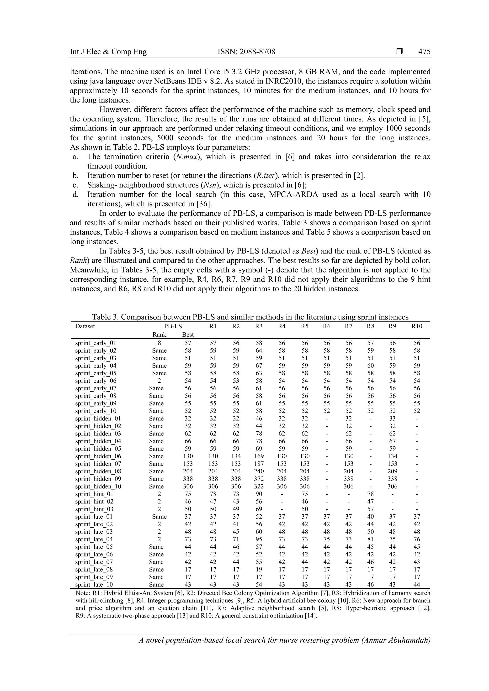 Int J Elec & Comp Eng ISSN: 2088-8708 
A novel population-based local search for nurse rostering problem (Anmar Abuhamdah)
475
iterations. The machine used is an Intel Core i5 3.2 GHz processor, 8 GB RAM, and the code implemented
using java language over NetBeans IDE v 8.2. As stated in INRC2010, the instances require a solution within
approximately 10 seconds for the sprint instances, 10 minutes for the medium instances, and 10 hours for
the long instances.
However, different factors affect the performance of the machine such as memory, clock speed and
the operating system. Therefore, the results of the runs are obtained at different times. As depicted in [5],
simulations in our approach are performed under relaxing timeout conditions, and we employ 1000 seconds
for the sprint instances, 5000 seconds for the medium instances and 20 hours for the long instances.
As shown in Table 2, PB-LS employs four parameters:
a. The termination criteria (N.max), which is presented in [6] and takes into consideration the relax
timeout condition.
b. Iteration number to reset (or retune) the directions (R.iter), which is presented in [2].
c. Shaking- neighborhood structures (Nsn), which is presented in [6];
d. Iteration number for the local search (in this case, MPCA-ARDA used as a local search with 10
iterations), which is presented in [36].
In order to evaluate the performance of PB-LS, a comparison is made between PB-LS performance
and results of similar methods based on their published works. Table 3 shows a comparison based on sprint
instances, Table 4 shows a comparison based on medium instances and Table 5 shows a comparison based on
long instances.
In Tables 3-5, the best result obtained by PB-LS (denoted as Best) and the rank of PB-LS (dented as
Rank) are illustrated and compared to the other approaches. The best results so far are depicted by bold color.
Meanwhile, in Tables 3-5, the empty cells with a symbol (-) denote that the algorithm is not applied to the
corresponding instance, for example, R4, R6, R7, R9 and R10 did not apply their algorithms to the 9 hint
instances, and R6, R8 and R10 did not apply their algorithms to the 20 hidden instances.
Table 3. Comparison between PB-LS and similar methods in the literature using sprint instances
Dataset PB-LS R1 R2 R3 R4 R5 R6 R7 R8 R9 R10
Rank Best
sprint_early_01 8 57 57 56 58 56 56 56 56 57 56 56
sprint_early_02 Same 58 59 59 64 58 58 58 58 59 58 58
sprint_early_03 Same 51 51 51 59 51 51 51 51 51 51 51
sprint_early_04 Same 59 59 59 67 59 59 59 59 60 59 59
sprint_early_05 Same 58 58 58 63 58 58 58 58 58 58 58
sprint_early_06 2 54 54 53 58 54 54 54 54 54 54 54
sprint_early_07 Same 56 56 56 61 56 56 56 56 56 56 56
sprint_early_08 Same 56 56 56 58 56 56 56 56 56 56 56
sprint_early_09 Same 55 55 55 61 55 55 55 55 55 55 55
sprint_early_10 Same 52 52 52 58 52 52 52 52 52 52 52
sprint_hidden_01 Same 32 32 32 46 32 32 - 32 - 33 -
sprint_hidden_02 Same 32 32 32 44 32 32 - 32 - 32 -
sprint_hidden_03 Same 62 62 62 78 62 62 - 62 - 62 -
sprint_hidden_04 Same 66 66 66 78 66 66 - 66 - 67 -
sprint_hidden_05 Same 59 59 59 69 59 59 - 59 - 59 -
sprint_hidden_06 Same 130 130 134 169 130 130 - 130 - 134 -
sprint_hidden_07 Same 153 153 153 187 153 153 - 153 - 153 -
sprint_hidden_08 Same 204 204 204 240 204 204 - 204 - 209 -
sprint_hidden_09 Same 338 338 338 372 338 338 - 338 - 338 -
sprint_hidden_10 Same 306 306 306 322 306 306 - 306 - 306 -
sprint_hint_01 2 75 78 73 90 - 75 - - 78 - -
sprint_hint_02 2 46 47 43 56 - 46 - - 47 - -
sprint_hint_03 2 50 50 49 69 - 50 - - 57 - -
sprint_late_01 Same 37 37 37 52 37 37 37 37 40 37 37
sprint_late_02 2 42 42 41 56 42 42 42 42 44 42 42
sprint_late_03 2 48 48 45 60 48 48 48 48 50 48 48
sprint_late_04 2 73 73 71 95 73 73 75 73 81 75 76
sprint_late_05 Same 44 44 46 57 44 44 44 44 45 44 45
sprint_late_06 Same 42 42 42 52 42 42 42 42 42 42 42
sprint_late_07 Same 42 42 44 55 42 44 42 42 46 42 43
sprint_late_08 Same 17 17 17 19 17 17 17 17 17 17 17
sprint_late_09 Same 17 17 17 17 17 17 17 17 17 17 17
sprint_late_10 Same 43 43 43 54 43 43 43 43 46 43 44
Note: R1: Hybrid Elitist-Ant System [6], R2: Directed Bee Colony Optimization Algorithm [7], R3: Hybridization of harmony search
with hill-climbing [8], R4: Integer programming techniques [9], R5: A hybrid artificial bee colony [10], R6: New approach for branch
and price algorithm and an ejection chain [11], R7: Adaptive neighborhood search [5], R8: Hyper-heuristic approach [12],
R9: A systematic two-phase approach [13] and R10: A general constraint optimization [14].
 