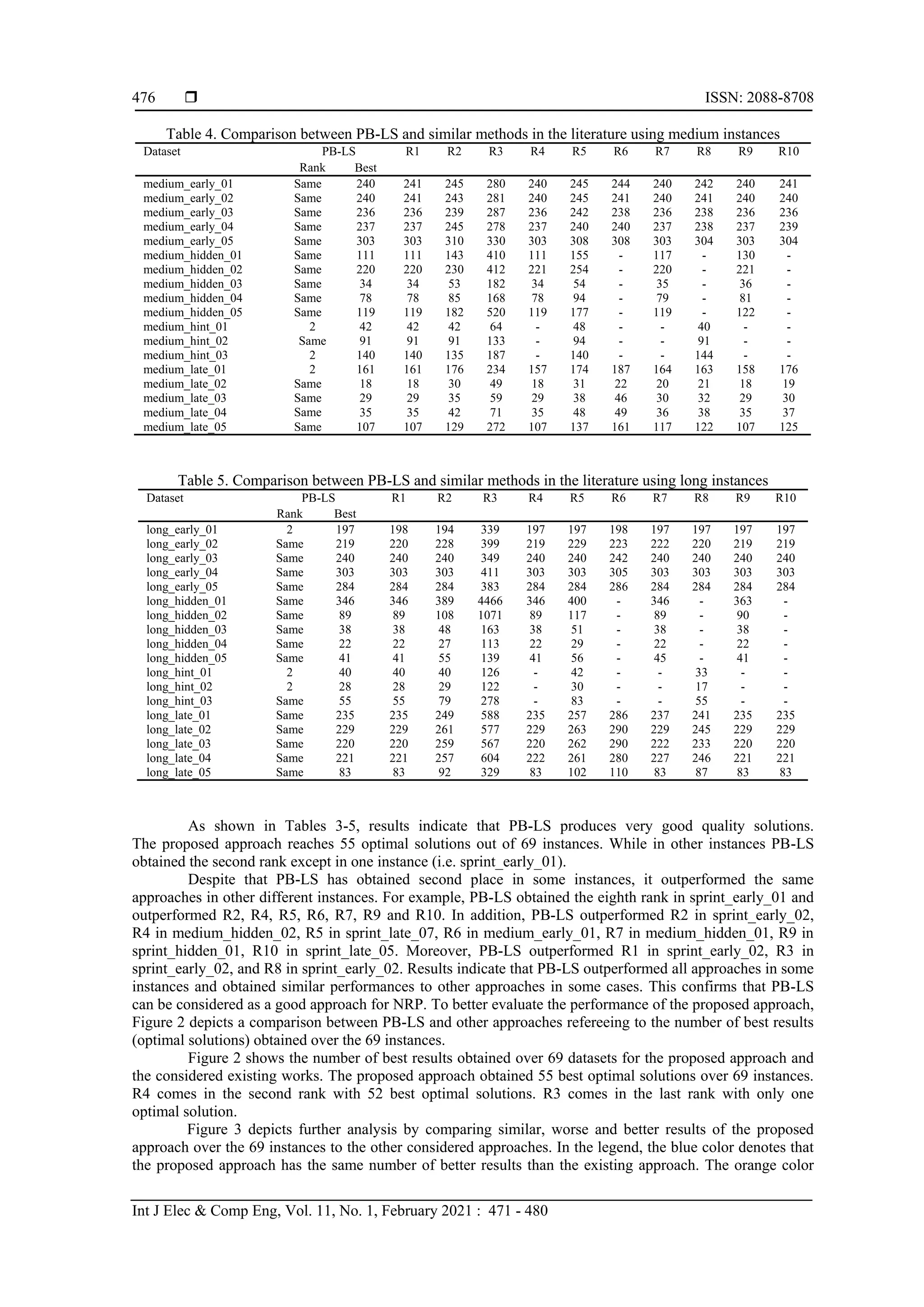  ISSN: 2088-8708
Int J Elec & Comp Eng, Vol. 11, No. 1, February 2021 : 471 - 480
476
Table 4. Comparison between PB-LS and similar methods in the literature using medium instances
Dataset PB-LS R1 R2 R3 R4 R5 R6 R7 R8 R9 R10
Rank Best
medium_early_01 Same 240 241 245 280 240 245 244 240 242 240 241
medium_early_02 Same 240 241 243 281 240 245 241 240 241 240 240
medium_early_03 Same 236 236 239 287 236 242 238 236 238 236 236
medium_early_04 Same 237 237 245 278 237 240 240 237 238 237 239
medium_early_05 Same 303 303 310 330 303 308 308 303 304 303 304
medium_hidden_01 Same 111 111 143 410 111 155 - 117 - 130 -
medium_hidden_02 Same 220 220 230 412 221 254 - 220 - 221 -
medium_hidden_03 Same 34 34 53 182 34 54 - 35 - 36 -
medium_hidden_04 Same 78 78 85 168 78 94 - 79 - 81 -
medium_hidden_05 Same 119 119 182 520 119 177 - 119 - 122 -
medium_hint_01 2 42 42 42 64 - 48 - - 40 - -
medium_hint_02 Same 91 91 91 133 - 94 - - 91 - -
medium_hint_03 2 140 140 135 187 - 140 - - 144 - -
medium_late_01 2 161 161 176 234 157 174 187 164 163 158 176
medium_late_02 Same 18 18 30 49 18 31 22 20 21 18 19
medium_late_03 Same 29 29 35 59 29 38 46 30 32 29 30
medium_late_04 Same 35 35 42 71 35 48 49 36 38 35 37
medium_late_05 Same 107 107 129 272 107 137 161 117 122 107 125
Table 5. Comparison between PB-LS and similar methods in the literature using long instances
Dataset PB-LS R1 R2 R3 R4 R5 R6 R7 R8 R9 R10
Rank Best
long_early_01 2 197 198 194 339 197 197 198 197 197 197 197
long_early_02 Same 219 220 228 399 219 229 223 222 220 219 219
long_early_03 Same 240 240 240 349 240 240 242 240 240 240 240
long_early_04 Same 303 303 303 411 303 303 305 303 303 303 303
long_early_05 Same 284 284 284 383 284 284 286 284 284 284 284
long_hidden_01 Same 346 346 389 4466 346 400 - 346 - 363 -
long_hidden_02 Same 89 89 108 1071 89 117 - 89 - 90 -
long_hidden_03 Same 38 38 48 163 38 51 - 38 - 38 -
long_hidden_04 Same 22 22 27 113 22 29 - 22 - 22 -
long_hidden_05 Same 41 41 55 139 41 56 - 45 - 41 -
long_hint_01 2 40 40 40 126 - 42 - - 33 - -
long_hint_02 2 28 28 29 122 - 30 - - 17 - -
long_hint_03 Same 55 55 79 278 - 83 - - 55 - -
long_late_01 Same 235 235 249 588 235 257 286 237 241 235 235
long_late_02 Same 229 229 261 577 229 263 290 229 245 229 229
long_late_03 Same 220 220 259 567 220 262 290 222 233 220 220
long_late_04 Same 221 221 257 604 222 261 280 227 246 221 221
long_late_05 Same 83 83 92 329 83 102 110 83 87 83 83
As shown in Tables 3-5, results indicate that PB-LS produces very good quality solutions.
The proposed approach reaches 55 optimal solutions out of 69 instances. While in other instances PB-LS
obtained the second rank except in one instance (i.e. sprint_early_01).
Despite that PB-LS has obtained second place in some instances, it outperformed the same
approaches in other different instances. For example, PB-LS obtained the eighth rank in sprint_early_01 and
outperformed R2, R4, R5, R6, R7, R9 and R10. In addition, PB-LS outperformed R2 in sprint_early_02,
R4 in medium_hidden_02, R5 in sprint_late_07, R6 in medium_early_01, R7 in medium_hidden_01, R9 in
sprint_hidden_01, R10 in sprint_late_05. Moreover, PB-LS outperformed R1 in sprint_early_02, R3 in
sprint_early_02, and R8 in sprint_early_02. Results indicate that PB-LS outperformed all approaches in some
instances and obtained similar performances to other approaches in some cases. This confirms that PB-LS
can be considered as a good approach for NRP. To better evaluate the performance of the proposed approach,
Figure 2 depicts a comparison between PB-LS and other approaches refereeing to the number of best results
(optimal solutions) obtained over the 69 instances.
Figure 2 shows the number of best results obtained over 69 datasets for the proposed approach and
the considered existing works. The proposed approach obtained 55 best optimal solutions over 69 instances.
R4 comes in the second rank with 52 best optimal solutions. R3 comes in the last rank with only one
optimal solution.
Figure 3 depicts further analysis by comparing similar, worse and better results of the proposed
approach over the 69 instances to the other considered approaches. In the legend, the blue color denotes that
the proposed approach has the same number of better results than the existing approach. The orange color
 