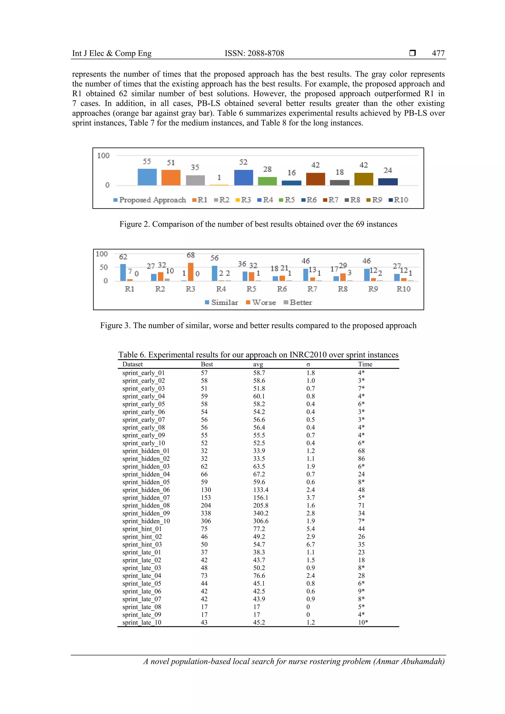 Int J Elec & Comp Eng ISSN: 2088-8708 
A novel population-based local search for nurse rostering problem (Anmar Abuhamdah)
477
represents the number of times that the proposed approach has the best results. The gray color represents
the number of times that the existing approach has the best results. For example, the proposed approach and
R1 obtained 62 similar number of best solutions. However, the proposed approach outperformed R1 in
7 cases. In addition, in all cases, PB-LS obtained several better results greater than the other existing
approaches (orange bar against gray bar). Table 6 summarizes experimental results achieved by PB-LS over
sprint instances, Table 7 for the medium instances, and Table 8 for the long instances.
Figure 2. Comparison of the number of best results obtained over the 69 instances
Figure 3. The number of similar, worse and better results compared to the proposed approach
Table 6. Experimental results for our approach on INRC2010 over sprint instances
Dataset Best avg σ Time
sprint_early_01 57 58.7 1.8 4*
sprint_early_02 58 58.6 1.0 3*
sprint_early_03 51 51.8 0.7 7*
sprint_early_04 59 60.1 0.8 4*
sprint_early_05 58 58.2 0.4 6*
sprint_early_06 54 54.2 0.4 3*
sprint_early_07 56 56.6 0.5 3*
sprint_early_08 56 56.4 0.4 4*
sprint_early_09 55 55.5 0.7 4*
sprint_early_10 52 52.5 0.4 6*
sprint_hidden_01 32 33.9 1.2 68
sprint_hidden_02 32 33.5 1.1 86
sprint_hidden_03 62 63.5 1.9 6*
sprint_hidden_04 66 67.2 0.7 24
sprint_hidden_05 59 59.6 0.6 8*
sprint_hidden_06 130 133.4 2.4 48
sprint_hidden_07 153 156.1 3.7 5*
sprint_hidden_08 204 205.8 1.6 71
sprint_hidden_09 338 340.2 2.8 34
sprint_hidden_10 306 306.6 1.9 7*
sprint_hint_01 75 77.2 5.4 44
sprint_hint_02 46 49.2 2.9 26
sprint_hint_03 50 54.7 6.7 35
sprint_late_01 37 38.3 1.1 23
sprint_late_02 42 43.7 1.5 18
sprint_late_03 48 50.2 0.9 8*
sprint_late_04 73 76.6 2.4 28
sprint_late_05 44 45.1 0.8 6*
sprint_late_06 42 42.5 0.6 9*
sprint_late_07 42 43.9 0.9 8*
sprint_late_08 17 17 0 5*
sprint_late_09 17 17 0 4*
sprint_late_10 43 45.2 1.2 10*
 