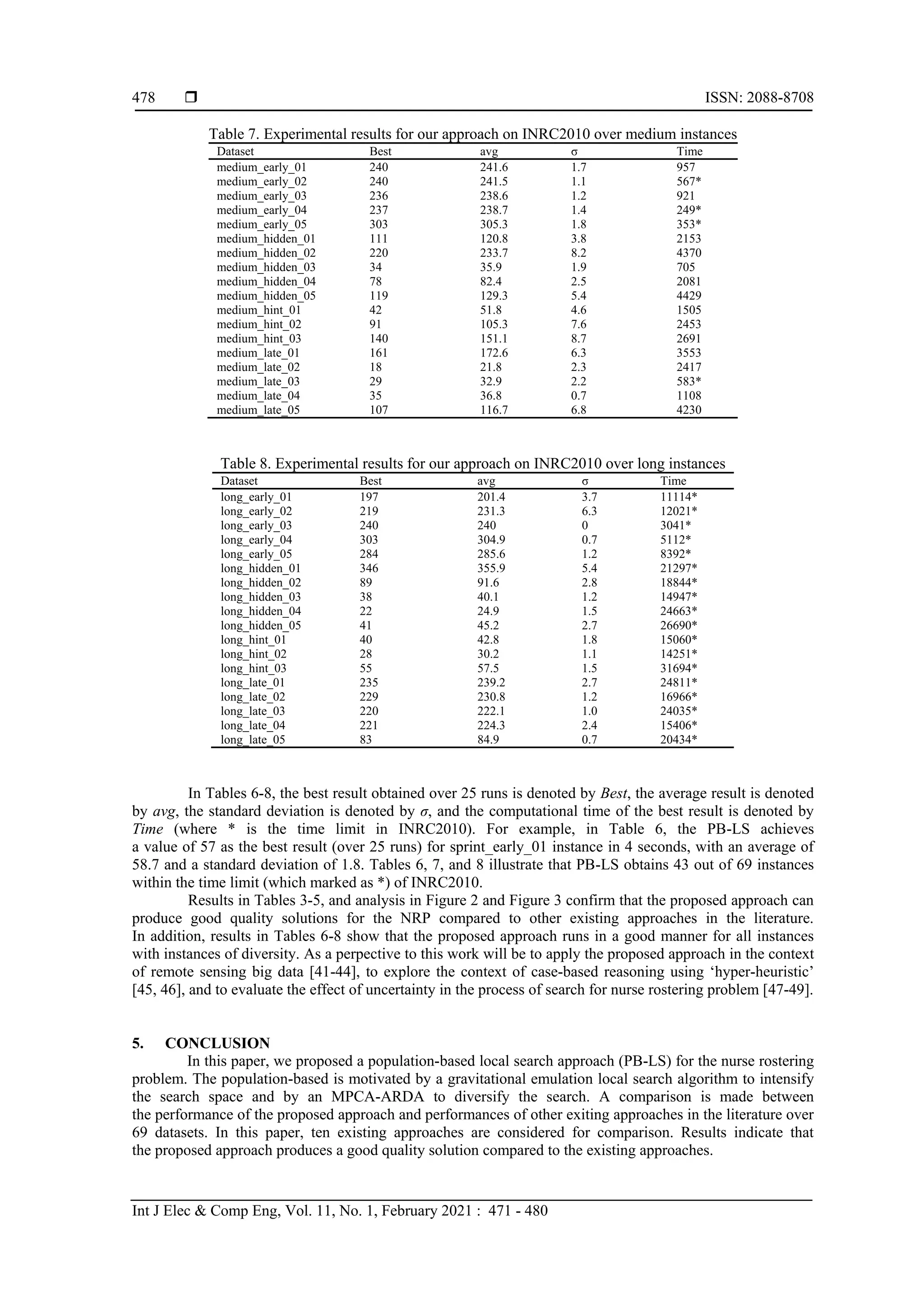  ISSN: 2088-8708
Int J Elec & Comp Eng, Vol. 11, No. 1, February 2021 : 471 - 480
478
Table 7. Experimental results for our approach on INRC2010 over medium instances
Dataset Best avg σ Time
medium_early_01 240 241.6 1.7 957
medium_early_02 240 241.5 1.1 567*
medium_early_03 236 238.6 1.2 921
medium_early_04 237 238.7 1.4 249*
medium_early_05 303 305.3 1.8 353*
medium_hidden_01 111 120.8 3.8 2153
medium_hidden_02 220 233.7 8.2 4370
medium_hidden_03 34 35.9 1.9 705
medium_hidden_04 78 82.4 2.5 2081
medium_hidden_05 119 129.3 5.4 4429
medium_hint_01 42 51.8 4.6 1505
medium_hint_02 91 105.3 7.6 2453
medium_hint_03 140 151.1 8.7 2691
medium_late_01 161 172.6 6.3 3553
medium_late_02 18 21.8 2.3 2417
medium_late_03 29 32.9 2.2 583*
medium_late_04 35 36.8 0.7 1108
medium_late_05 107 116.7 6.8 4230
Table 8. Experimental results for our approach on INRC2010 over long instances
Dataset Best avg σ Time
long_early_01 197 201.4 3.7 11114*
long_early_02 219 231.3 6.3 12021*
long_early_03 240 240 0 3041*
long_early_04 303 304.9 0.7 5112*
long_early_05 284 285.6 1.2 8392*
long_hidden_01 346 355.9 5.4 21297*
long_hidden_02 89 91.6 2.8 18844*
long_hidden_03 38 40.1 1.2 14947*
long_hidden_04 22 24.9 1.5 24663*
long_hidden_05 41 45.2 2.7 26690*
long_hint_01 40 42.8 1.8 15060*
long_hint_02 28 30.2 1.1 14251*
long_hint_03 55 57.5 1.5 31694*
long_late_01 235 239.2 2.7 24811*
long_late_02 229 230.8 1.2 16966*
long_late_03 220 222.1 1.0 24035*
long_late_04 221 224.3 2.4 15406*
long_late_05 83 84.9 0.7 20434*
In Tables 6-8, the best result obtained over 25 runs is denoted by Best, the average result is denoted
by avg, the standard deviation is denoted by σ, and the computational time of the best result is denoted by
Time (where * is the time limit in INRC2010). For example, in Table 6, the PB-LS achieves
a value of 57 as the best result (over 25 runs) for sprint_early_01 instance in 4 seconds, with an average of
58.7 and a standard deviation of 1.8. Tables 6, 7, and 8 illustrate that PB-LS obtains 43 out of 69 instances
within the time limit (which marked as *) of INRC2010.
Results in Tables 3-5, and analysis in Figure 2 and Figure 3 confirm that the proposed approach can
produce good quality solutions for the NRP compared to other existing approaches in the literature.
In addition, results in Tables 6-8 show that the proposed approach runs in a good manner for all instances
with instances of diversity. As a perpective to this work will be to apply the proposed approach in the context
of remote sensing big data [41-44], to explore the context of case-based reasoning using ‘hyper-heuristic’
[45, 46], and to evaluate the effect of uncertainty in the process of search for nurse rostering problem [47-49].
5. CONCLUSION
In this paper, we proposed a population-based local search approach (PB-LS) for the nurse rostering
problem. The population-based is motivated by a gravitational emulation local search algorithm to intensify
the search space and by an MPCA-ARDA to diversify the search. A comparison is made between
the performance of the proposed approach and performances of other exiting approaches in the literature over
69 datasets. In this paper, ten existing approaches are considered for comparison. Results indicate that
the proposed approach produces a good quality solution compared to the existing approaches.
 