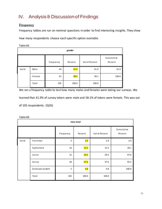 10
IV. Analysis & DiscussionofFindings
Frequency
Frequency tables are run on nominal questions in order to find interesting insights. They show
how many respondents choose each specific option available.
Table #1:
gender
Frequency Percent Valid Percent
Cumulative
Percent
Valid Male 44 41.9 41.9 41.9
Female 61 58.1 58.1 100.0
Total 105 100.0 100.0
We ran a frequency table to test how many males and females were taking our surveys. We
learned that 41.9% of survey takers were male and 58.1% of takers were female. This was out
of 105 respondents. (Q26)
Table #2:
class level
Frequency Percent Valid Percent
Cumulative
Percent
Valid Freshman 3 2.9 2.9 2.9
Sophomore 16 15.2 15.2 18.1
Junior 31 29.5 29.5 47.6
Senior 50 47.6 47.6 95.2
Graduate student 5 4.8 4.8 100.0
Total 105 100.0 100.0
 