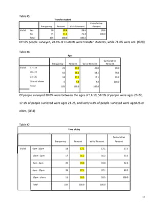 12
Table #5:
Transfer student
Frequency Percent Valid Percent
Cumulative
Percent
Valid Yes 30 28.6 28.6 28.6
No 75 71.4 71.4 100.0
Total 105 100.0 100.0
Of 105 people surveyed, 28.6% of students were transfer students, while 71.4% were not. (Q28)
Table #6:
Age
Frequency Percent Valid Percent
Cumulative
Percent
Valid 17 - 19 21 20.0 20.0 20.0
20 - 22 61 58.1 58.1 78.1
23 - 25 18 17.1 17.1 95.2
26 and above 5 4.8 4.8 100.0
Total 105 100.0 100.0
Of people surveyed 20.0% were between the ages of 17-19, 58.1% of people were ages 20-22,
17.1% of people surveyed were ages 23-25, and lastly 4.8% of people surveyed were aged 26 or
older. (Q31)
Table #7:
Time of day
Frequency Percent Valid Percent
Cumulative
Percent
Valid 6am -10am 18 17.1 17.1 17.1
10am - 2pm 17 16.2 16.2 33.3
2pm - 6pm 20 19.0 19.0 52.4
6pm - 10pm 39 37.1 37.1 89.5
10pm - close 11 10.5 10.5 100.0
Total 105 100.0 100.0
 