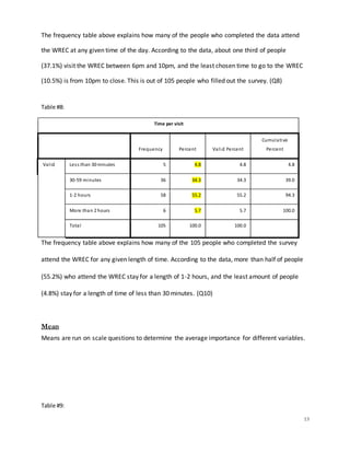 13
The frequency table above explains how many of the people who completed the data attend
the WREC at any given time of the day. According to the data, about one third of people
(37.1%) visit the WREC between 6pm and 10pm, and the least chosen time to go to the WREC
(10.5%) is from 10pm to close. This is out of 105 people who filled out the survey. (Q8)
Table #8:
Time per visit
Frequency Percent Valid Percent
Cumulative
Percent
Valid Less than 30 minutes 5 4.8 4.8 4.8
30-59 minutes 36 34.3 34.3 39.0
1-2 hours 58 55.2 55.2 94.3
More than 2 hours 6 5.7 5.7 100.0
Total 105 100.0 100.0
The frequency table above explains how many of the 105 people who completed the survey
attend the WREC for any given length of time. According to the data, more than half of people
(55.2%) who attend the WREC stay for a length of 1-2 hours, and the least amount of people
(4.8%) stay for a length of time of less than 30 minutes. (Q10)
Mean
Means are run on scale questions to determine the average importance for different variables.
Table #9:
 