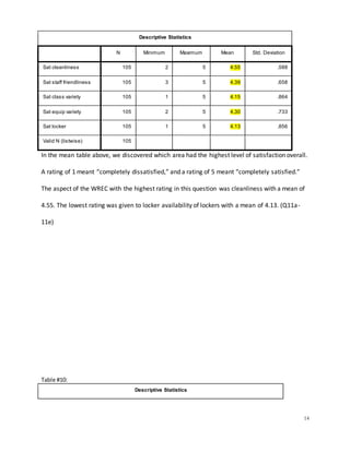 14
Descriptive Statistics
N Minimum Maximum Mean Std. Deviation
Sat cleanliness 105 2 5 4.55 .588
Sat staff friendliness 105 3 5 4.39 .658
Sat class variety 105 1 5 4.15 .864
Sat equip variety 105 2 5 4.30 .733
Sat locker 105 1 5 4.13 .856
Valid N (listwise) 105
In the mean table above, we discovered which area had the highest level of satisfaction overall.
A rating of 1 meant “completely dissatisfied,” and a rating of 5 meant “completely satisfied.”
The aspect of the WREC with the highest rating in this question was cleanliness with a mean of
4.55. The lowest rating was given to locker availability of lockers with a mean of 4.13. (Q11a-
11e)
Table #10:
Descriptive Statistics
 