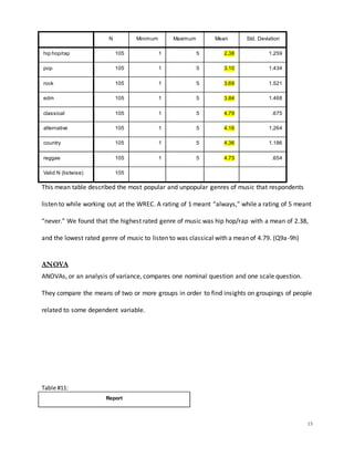 15
N Minimum Maximum Mean Std. Deviation
hip hop/rap 105 1 5 2.38 1.259
pop 105 1 5 3.10 1.434
rock 105 1 5 3.69 1.521
edm 105 1 5 3.84 1.468
classical 105 1 5 4.79 .675
alternative 105 1 5 4.16 1.264
country 105 1 5 4.36 1.186
reggae 105 1 5 4.73 .654
Valid N (listwise) 105
This mean table described the most popular and unpopular genres of music that respondents
listen to while working out at the WREC. A rating of 1 meant “always,” while a rating of 5 meant
“never.” We found that the highest rated genre of music was hip hop/rap with a mean of 2.38,
and the lowest rated genre of music to listen to was classical with a mean of 4.79. (Q9a-9h)
ANOVA
ANOVAs, or an analysis of variance, compares one nominal question and one scale question.
They compare the means of two or more groups in order to find insights on groupings of people
related to some dependent variable.
Table #11:
Report
 