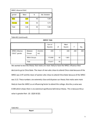 16
WREC influence CSUC
gender Mean N Std. Deviation
Male 2.97 40 1.368
Female 3.13 54 1.374
Total 3.06 94 1.366
Table #11 (continued):
ANOVA Table
Sum of
Squares df
Mean
Square F Sig.
WREC influence
CSUC * gender
Between
Groups
(Combin
ed)
.549 1 .549 .292 .590
Within Groups 173.068 92 1.881
Total 173.617 93
We wanted to test the theory that males are more likely to have the WREC influence their
decision to go to Chico State. The mean of men who chose to attend Chico state because of the
WREC was 2.97 and the mean of women who chose to attend Chico State because of the WREC
was 3.13. These numbers are extremely close and disprove our theory that males were more
likely to have the WREC as an influencing factor to attend this college. Also the p-value was
0.590 which shows there is no statistical significance behind our theory. This is because the p-
value is greater than .10. (Q26 & Q5)
Table #12:
Report
 
