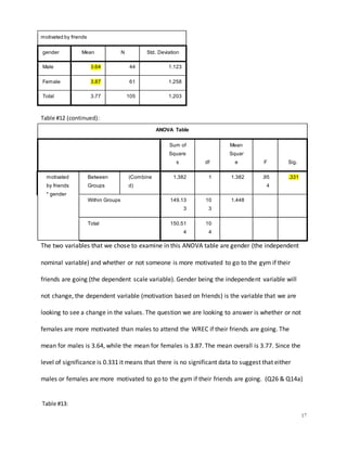 17
motivated by friends
gender Mean N Std. Deviation
Male 3.64 44 1.123
Female 3.87 61 1.258
Total 3.77 105 1.203
Table #12 (continued):
ANOVA Table
Sum of
Square
s df
Mean
Squar
e F Sig.
motivated
by friends
* gender
Between
Groups
(Combine
d)
1.382 1 1.382 .95
4
.331
Within Groups 149.13
3
10
3
1.448
Total 150.51
4
10
4
The two variables that we chose to examine in this ANOVA table are gender (the independent
nominal variable) and whether or not someone is more motivated to go to the gym if their
friends are going (the dependent scale variable). Gender being the independent variable will
not change, the dependent variable (motivation based on friends) is the variable that we are
looking to see a change in the values. The question we are looking to answer is whether or not
females are more motivated than males to attend the WREC if their friends are going. The
mean for males is 3.64, while the mean for females is 3.87. The mean overall is 3.77. Since the
level of significance is 0.331 it means that there is no significant data to suggest that either
males or females are more motivated to go to the gym if their friends are going. (Q26 & Q14a)
Table #13:
 