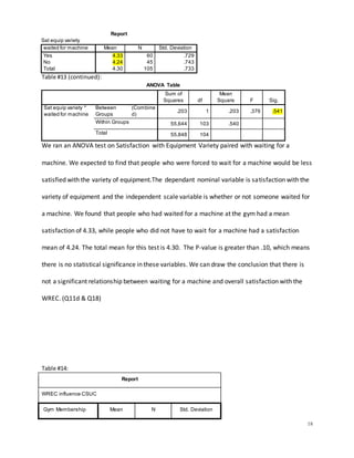 18
Report
Sat equip variety
waited for machine Mean N Std. Deviation
Yes 4.33 60 .729
No 4.24 45 .743
Total 4.30 105 .733
Table #13 (continued):
ANOVA Table
Sum of
Squares df
Mean
Square F Sig.
Sat equip variety *
waited for machine
Between
Groups
(Combine
d)
.203 1 .203 .376 .541
Within Groups 55.644 103 .540
Total 55.848 104
We ran an ANOVA test on Satisfaction with Equipment Variety paired with waiting for a
machine. We expected to find that people who were forced to wait for a machine would be less
satisfied with the variety of equipment.The dependant nominal variable is satisfaction with the
variety of equipment and the independent scale variable is whether or not someone waited for
a machine. We found that people who had waited for a machine at the gym had a mean
satisfaction of 4.33, while people who did not have to wait for a machine had a satisfaction
mean of 4.24. The total mean for this test is 4.30. The P-value is greater than .10, which means
there is no statistical significance in these variables. We can draw the conclusion that there is
not a significant relationship between waiting for a machine and overall satisfaction with the
WREC. (Q11d & Q18)
Table #14:
Report
WREC influence CSUC
Gym Membership Mean N Std. Deviation
 