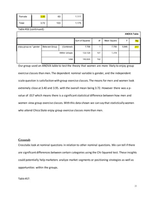 21
Female 3.95 60 1.111
Total 3.72 103 1.175
Table #16 (continued):
ANOVA Table
Sum of Squares df Mean Square F Sig.
enjoy group ex * gender Betw een Group (Combined) 7.706 1 7.706 5.846 .017
Within Groups 133.129 101 1.318
Total 140.835 102
Our group used an ANOVA table to test the theory that women are more likely to enjoy group
exercise classes than men. The dependent nominal variable is gender, and the independent
scale question is satisfaction with group exercise classes. The means for men and women look
extremely close at 3.40 and 3.95. with the overall mean being 3.72. However there was a p-
value of .017 which means there is a significant statistical difference between how men and
women view group exercise classes. With this data shown we can say that statistically women
who attend Chico State enjoy group exercise classes more than men.
Crosstab
Crosstabs look at nominal questions in relation to other nominal questions. We can tell if there
are significant differences between certain categories using the Chi-Squared test. These insights
could potentially help marketers analyze market segments or positioning strategies as well as
opportunities within the groups.
Table #17:
 