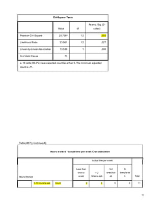22
Chi-Square Tests
Value df
Asymp. Sig. (2-
sided)
Pearson Chi-Square 20.706a
12 .055
Likelihood Ratio 23.061 12 .027
Linear-by-Linear Association 13.539 1 .000
N of Valid Cases 73
a. 16 cells (80.0%) have expected count less than 5. The minimum expected
count is .71.
Table #17 (continued):
Hours worked * Actual time per week Crosstabulation
Hours Worked
Actual time per w eek
Total
Less than
once a
w eek
1-2
times/w eek
3-4
times/w e
ek
5+
times/w ee
k
0-10 hours/w eek Count 0 3 5 3 11
 