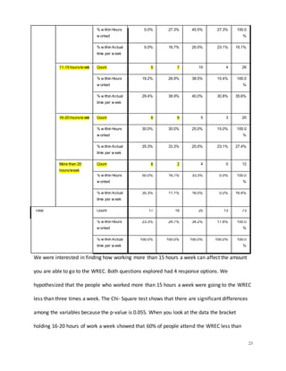 23
% w ithin Hours
w orked
0.0% 27.3% 45.5% 27.3% 100.0
%
% w ithin Actual
time per w eek
0.0% 16.7% 20.0% 23.1% 15.1%
11-15 hours/w eek Count 5 7 10 4 26
% w ithin Hours
w orked
19.2% 26.9% 38.5% 15.4% 100.0
%
% w ithin Actual
time per w eek
29.4% 38.9% 40.0% 30.8% 35.6%
16-20 hours/w eek Count 6 6 5 3 20
% w ithin Hours
w orked
30.0% 30.0% 25.0% 15.0% 100.0
%
% w ithin Actual
time per w eek
35.3% 33.3% 20.0% 23.1% 27.4%
More than 20
hours/week
Count 6 2 4 0 12
% w ithin Hours
w orked
50.0% 16.7% 33.3% 0.0% 100.0
%
% w ithin Actual
time per w eek
35.3% 11.1% 16.0% 0.0% 16.4%
Total Count 17 18 25 13 73
% w ithin Hours
w orked
23.3% 24.7% 34.2% 17.8% 100.0
%
% w ithin Actual
time per w eek
100.0% 100.0% 100.0% 100.0% 100.0
%
We were interested in finding how working more than 15 hours a week can affect the amount
you are able to go to the WREC. Both questions explored had 4 response options. We
hypothesized that the people who worked more than 15 hours a week were going to the WREC
less than three times a week. The Chi- Square test shows that there are significant differences
among the variables because the p-value is 0.055. When you look at the data the bracket
holding 16-20 hours of work a week showed that 60% of people attend the WREC less than
 