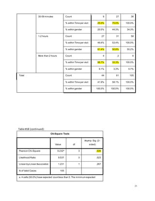 25
30-59 minutes Count 9 27 36
% within Time per visit 25.0% 75.0% 100.0%
% within gender 20.5% 44.3% 34.3%
1-2 hours Count 27 31 58
% within Time per visit 46.6% 53.4% 100.0%
% within gender 61.4% 50.8% 55.2%
More than 2 hours Count 4 2 6
% within Time per visit 66.7% 33.3% 100.0%
% within gender 9.1% 3.3% 5.7%
Total Count 44 61 105
% within Time per visit 41.9% 58.1% 100.0%
% within gender 100.0% 100.0% 100.0%
Table #18 (continued):
Chi-Square Tests
Value df
Asymp. Sig. (2-
sided)
Pearson Chi-Square 9.232a
3 .026
Likelihood Ratio 9.537 3 .023
Linear-by-Linear Association 1.231 1 .267
N of Valid Cases 105
a. 4 cells (50.0%) have expected countless than 5. The minimum expected
 