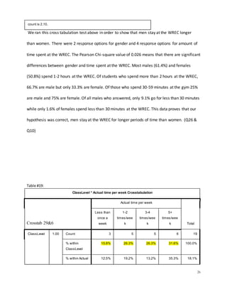 26
count is 2.10.
We ran this cross tabulation test above in order to show that men stay at the WREC longer
than women. There were 2 response options for gender and 4 response options for amount of
time spent at the WREC. The Pearson Chi-square value of 0.026 means that there are significant
differences between gender and time spent at the WREC. Most males (61.4%) and females
(50.8%) spend 1-2 hours at the WREC. Of students who spend more than 2 hours at the WREC,
66.7% are male but only 33.3% are female. Of those who spend 30-59 minutes at the gym 25%
are male and 75% are female. Of all males who answered, only 9.1% go for less than 30 minutes
while only 1.6% of females spend less than 30 minutes at the WREC. This data proves that our
hypothesis was correct, men stay at the WREC for longer periods of time than women. (Q26 &
Q10)
Table #19:
ClassLevel * Actual time per week Crosstabulation
Crosstab 29&6
Actual time per week
Total
Less than
once a
week
1-2
times/wee
k
3-4
times/wee
k
5+
times/wee
k
ClassLevel 1.00 Count 3 5 5 6 19
% within
ClassLevel
15.8% 26.3% 26.3% 31.6% 100.0%
% within Actual 12.5% 19.2% 13.2% 35.3% 18.1%
 