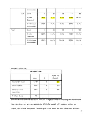 27
time per week
2.00 Count 21 21 33 11 86
% within
ClassLevel
24.4% 24.4% 38.4% 12.8% 100.0%
% within Actual
time per week
87.5% 80.8% 86.8% 64.7% 81.9%
Total Count 24 26 38 17 105
% within
ClassLevel
22.9% 24.8% 36.2% 16.2% 100.0%
% within Actual
time per week
100.0% 100.0% 100.0% 100.0% 100.0%
Table #19 (continued):
Chi-Square Tests
Value df
Asymp. Sig.
(2-sided)
Pearson Chi-Square 4.548a
3 .208
Likelihood Ratio 4.086 3 .252
Linear-by-Linear
Association
1.747 1 .186
N of Valid Cases 105
The Crosstabulation table above was executed using two variables consisting of class level and
how many times per week one goes to the WREC. For class level, 5 response options are
offered, and for how many times someone goes to the WREC per week there are 4 response
 