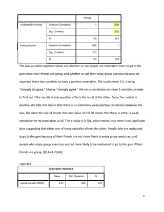 30
friends
motivated by friends Pearson Correlation 1 .038
Sig. (2-tailed) .703
N 105 103
enjoy group ex Pearson Correlation .038 1
Sig. (2-tailed) .703
N 103 103
The two variables explored above are whether or not people are motivated more to go to the
gym when their friends are going, and whether or not they enjoy group exercise classes; we
expected these two variables to have a positive correlation. The scales were 1-5, 1 being
“strongly disagree,” 5 being “strongly agree.” We ran a correlation on these 2 variables in order
to find out if the results of one question affects the result of the other. Since the r-value is
positive at 0.038, this means that there is an extremely weak positive correlation between the
two, based on the rule of thumb that an r-value of 0-0.30 means that there is either a weak
correlation or no correlation at all. The p-value is 0.703, which means that there is no significant
data suggesting that either one of these variables affects the other. People who are motivated
to go to the gym because of their friends are not more likely to enjoy group exercises, and
people who enjoy group exercises are not more likely to be motivated to go to the gym if their
friends are going. (Q14a & Q14b)
Table #22:
Descriptive Statistics
Mean Std. Deviation N
overall satwith WREC 4.31 .934 105
 