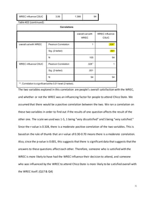 31
WREC influence CSUC 3.06 1.366 94
Table #22 (continued):
Correlations
overall sat with
WREC
WREC influence
CSUC
overall satwith WREC Pearson Correlation 1 .328**
Sig. (2-tailed) .001
N 105 94
WREC influence CSUC Pearson Correlation .328**
1
Sig. (2-tailed) .001
N 94 94
**. Correlation is significantatthe 0.01 level (2-tailed).
The two variables explored in this correlation are people’s overall satisfaction with the WREC,
and whether or not the WREC was an influencing factor for people to attend Chico State. We
assumed that there would be a positive correlation between the two. We ran a correlation on
these two variables in order to find out if the results of one question affects the result of the
other one. The scale we used was 1-5, 1 being “very dissatisfied” and 5 being “very satisfied.”
Since the r-value is 0.328, there is a moderate positive correlation of the two variables. This is
based on the rule of thumb that an r-value of 0.30-0.70 means there is a moderate correlation.
Also, since the p-value is 0.001, this suggests that there is significant data that suggests that the
answers to these questions affect each other. Therefore, someone who is satisfied with the
WREC is more likely to have had the WREC influence their decision to attend, and someone
who was influenced by the WREC to attend Chico State is more likely to be satisfied overall with
the WREC itself. (Q17 & Q4)
 