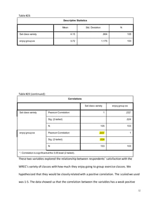 32
Table #23:
Descriptive Statistics
Mean Std. Deviation N
Sat class variety 4.15 .864 105
enjoy group ex 3.72 1.175 103
Table #23 (continued):
Correlations
Sat class variety enjoy group ex
Sat class variety Pearson Correlation 1 .222*
Sig. (2-tailed) .024
N 105 103
enjoy group ex Pearson Correlation .222* 1
Sig. (2-tailed) .024
N 103 103
*. Correlation is significantatthe 0.05 level (2-tailed).
These two variables explored the relationship between respondents’ satisfaction with the
WREC’s variety of classes with how much they enjoy going to group exercise classes. We
hypothesized that they would be closely related with a positive correlation. The scaled we used
was 1-5. The data showed us that the correlation between the variables has a weak positive
 