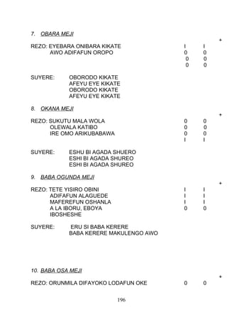 7. OBARA MEJI
+
REZO: EYEBARA ONIBARA KIKATE I I
AWO ADIFAFUN OROPO 0 0
0 0
0 0
SUYERE: OBORODO KIKATE
AFEYU EYE KIKATE
OBORODO KIKATE
AFEYU EYE KIKATE
8. OKANA MEJI
+
REZO: SUKUTU MALA WOLA 0 0
OLEWALA KATIBO 0 0
IRE OMO ARIKUBABAWA 0 0
I I
SUYERE: ESHU BI AGADA SHUERO
ESHI BI AGADA SHUREO
ESHI BI AGADA SHUREO
9. BABA OGUNDA MEJI
+
REZO: TETE YISIRO OBINI I I
ADIFAFUN ALAGUEDE I I
MAFEREFUN OSHANLA I I
A LA IBORU, EBOYA 0 0
IBOSHESHE
SUYERE: ERU SI BABA KERERE
BABA KERERE MAKULENGO AWO
10. BABA OSA MEJI
+
REZO: ORUNMILA DIFAYOKO LODAFUN OKE 0 0
196
 