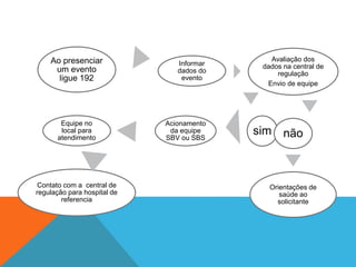 Ao presenciar
um evento
ligue 192
Equipe no
local para
atendimento
Contato com a central de
regulação para hospital de
referencia
Acionamento
da equipe
SBV ou SBS
sim
Informar
dados do
evento
Avaliação dos
dados na central de
regulação
Envio de equipe
não
Orientações de
saúde ao
solicitante
 