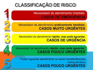 CLASSIFICAÇÃO DE RISCO
Necessitam de atendimento imediato.
CASOS DE EMERGÊNCIA
Necessitam de atendimento praticamente imediato.
CASOS MUITO URGÊNTES
Necessitam de atendimento rápido, mas pode aguardar.
CASOS DE URGÊNCIA
Necessitam de atendimento rápido, mas pode aguardar.
CASOS POUCO URGÊNTES
Podem aguardar atendimento ou serem transferidos para
outros serviços.
CASOS POUCO URGÊNTES
1
2
3
4
5
 