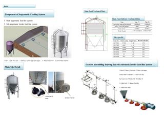 1. Main augermatic feed line system
2. Sub augermatic broiler feed line system
1. Silo . 2. Silo base part 3. Delivery system (pipe and auger) 4. Main feed motor 5. Sub-broiler feed line
Type pipe 75 Pipe 90
Conveying capacity(horizontal) 1400Kg/h 2500Kg/h
Max. conveying length 60m 50m
Gear motor 0.75Kw 0.75Kw
Detail of pipe ￠75 mm*3.6mm ￠90mm*4mm
Code No. Volume (m3) Height-B(m) Ø of the silo-A(m)
RF17801 3.9M3 3.36 1.78
RF17802 6M3 4.26 1.78
RF26502 16.06 5.6 2.65
RF26503 20.99 6.5 2.65
RF30504 34.78 7.6 3.05
RF36503 40 6.6 3.65
RF36504 49.2 7.5 3.65
1.Motor 2.Hoper 3.End tube 4.Tuber with auger
5.Ship chain 6.S hook 7.φ6 steel wire clip
8.φ5 steel wire 9.Pulley 105 10.Pulley 45
11.Cable lock 12. Hanger for tube
13. Steel wire 3mm
General assembling drawing for sub automatic broiler feed line system
Runfor
Companent of Augermatic Feeding System
Main Feed Delivery Technical Data
Silo specific
2
3
4
5
1
1
Main Silo Detail
Main Feed Technical Data
window in funnel
rubber cap for
bolts
 