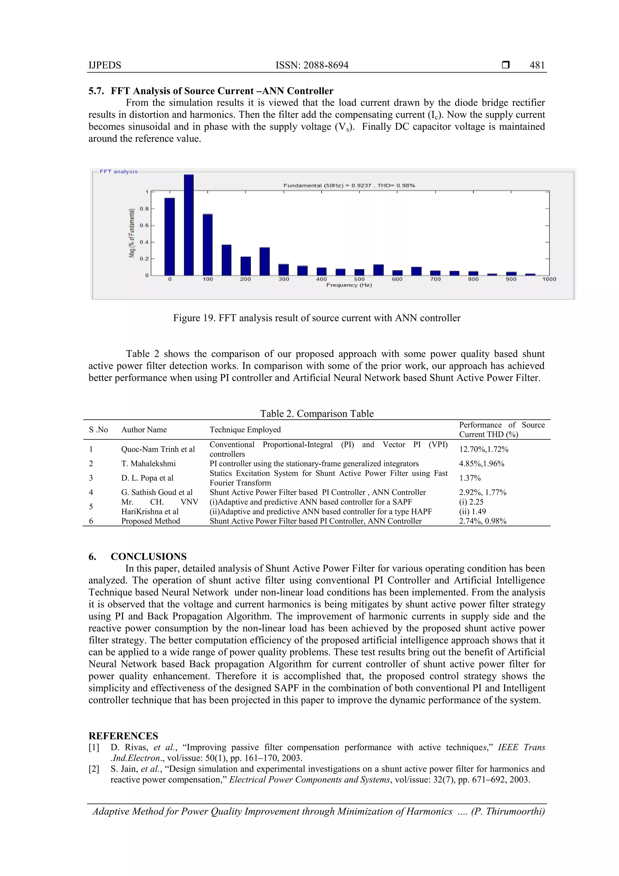 IJPEDS ISSN: 2088-8694 
Adaptive Method for Power Quality Improvement through Minimization of Harmonics .... (P. Thirumoorthi)
481
5.7. FFT Analysis of Source Current –ANN Controller
From the simulation results it is viewed that the load current drawn by the diode bridge rectifier
results in distortion and harmonics. Then the filter add the compensating current (Ic). Now the supply current
becomes sinusoidal and in phase with the supply voltage (Vs). Finally DC capacitor voltage is maintained
around the reference value.
Figure 19. FFT analysis result of source current with ANN controller
Table 2 shows the comparison of our proposed approach with some power quality based shunt
active power filter detection works. In comparison with some of the prior work, our approach has achieved
better performance when using PI controller and Artificial Neural Network based Shunt Active Power Filter.
Table 2. Comparison Table
S .No Author Name Technique Employed
Performance of Source
Current THD (%)
1 Quoc-Nam Trinh et al
Conventional Proportional-Integral (PI) and Vector PI (VPI)
controllers
12.70%,1.72%
2 T. Mahalekshmi PI controller using the stationary-frame generalized integrators 4.85%,1.96%
3 D. L. Popa et al
Statics Excitation System for Shunt Active Power Filter using Fast
Fourier Transform
1.37%
4 G. Sathish Goud et al Shunt Active Power Filter based PI Controller , ANN Controller 2.92%, 1.77%
5
Mr. CH. VNV
HariKrishna et al
(i)Adaptive and predictive ANN based controller for a SAPF
(ii)Adaptive and predictive ANN based controller for a type HAPF
(i) 2.25
(ii) 1.49
6 Proposed Method Shunt Active Power Filter based PI Controller, ANN Controller 2.74%, 0.98%
6. CONCLUSIONS
In this paper, detailed analysis of Shunt Active Power Filter for various operating condition has been
analyzed. The operation of shunt active filter using conventional PI Controller and Artificial Intelligence
Technique based Neural Network under non-linear load conditions has been implemented. From the analysis
it is observed that the voltage and current harmonics is being mitigates by shunt active power filter strategy
using PI and Back Propagation Algorithm. The improvement of harmonic currents in supply side and the
reactive power consumption by the non-linear load has been achieved by the proposed shunt active power
filter strategy. The better computation efficiency of the proposed artificial intelligence approach shows that it
can be applied to a wide range of power quality problems. These test results bring out the benefit of Artificial
Neural Network based Back propagation Algorithm for current controller of shunt active power filter for
power quality enhancement. Therefore it is accomplished that, the proposed control strategy shows the
simplicity and effectiveness of the designed SAPF in the combination of both conventional PI and Intelligent
controller technique that has been projected in this paper to improve the dynamic performance of the system.
REFERENCES
[1] D. Rivas, et al., “Improving passive filter compensation performance with active techniques,” IEEE Trans
.Ind.Electron., vol/issue: 50(1), pp. 161–170, 2003.
[2] S. Jain, et al., “Design simulation and experimental investigations on a shunt active power filter for harmonics and
reactive power compensation,” Electrical Power Components and Systems, vol/issue: 32(7), pp. 671–692, 2003.
 